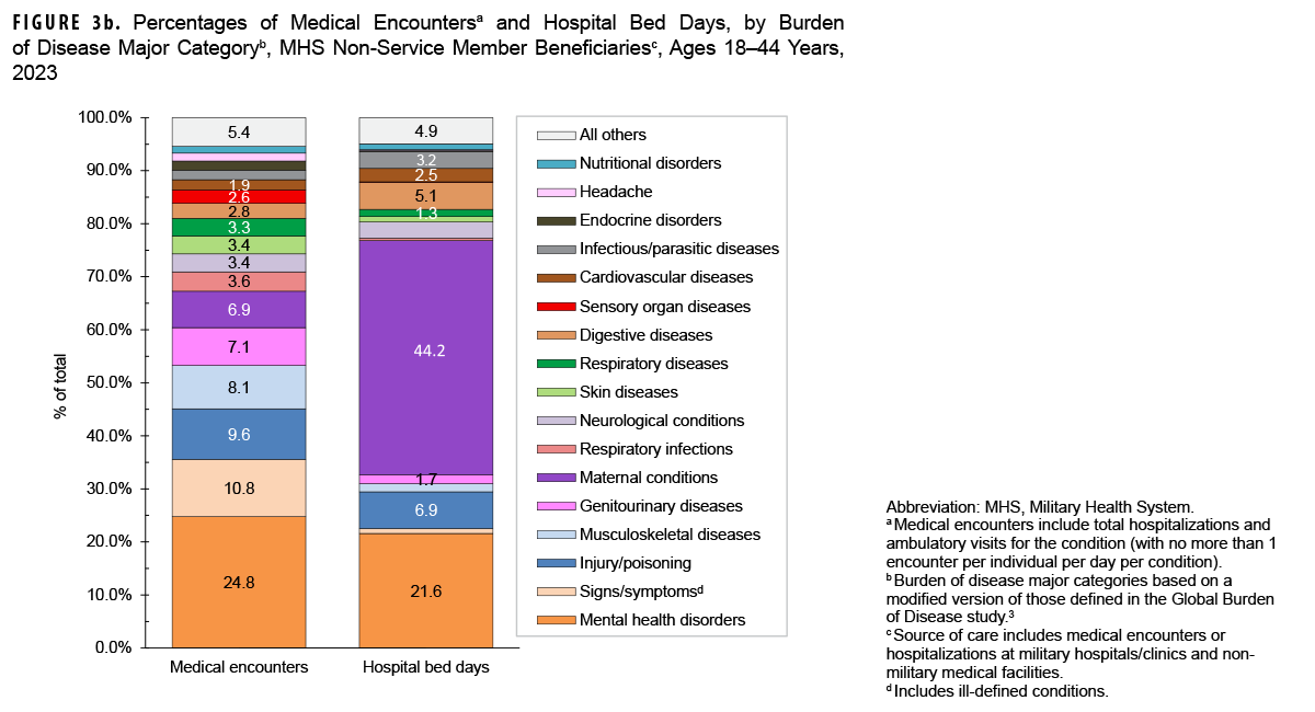 Percentages of Medical Encounters and Hospital Bed Days by Burden of Disease Major Category, MHS Non-Service Member Beneficiaries Ages 18-44 Years, 2023. This figure consists of two stacked vertical columns that compile the 17 leading major burden of disease categories among non-service members ages 18 to 44 years who received care in 2023 from military and civilian sources combined. The first column depicts, by percentages, medical encounters and the second depicts hospital bed days, also by percentages, attributable to the leading major disease categories. Each column totals 100 percent, with an “All Others” category included at the top of each column. In 2023, the morbidity-related category that accounted for one quarter of all medical encounters was mental health disorders, while the next three leading categories combined to constitute slightly more than a quarter of medical encounters: signs, symptoms and other ill-defined conditions, injury or poisoning, and musculoskeletal injuries. Maternal conditions required more than 40 percent of all hospital bed days among non-service member beneficiaries in 2023, followed next by mental health conditions, at 21.6 percent. 