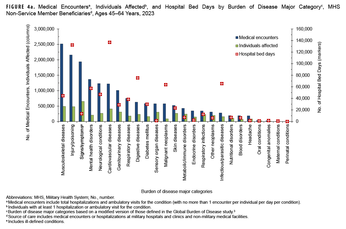 Medical Encounters, Individuals Affected, and Hospital Bed Days by Burden of Disease Major Category, MHS Non-Service Member Beneficiaries, Ages 45-64 Years, 2023. This graph presents a series of 25 paired vertical columns, with a corresponding individual marker for each pair of columns. Each grouping of columns and marker represents a major burden of disease category. This figure includes data for all care provided by both military and civilian sources of care for non-service member beneficiaries of the Military Health System. The first column in each pair represents the number of medical encounters attributable to a burden of disease major category among non-service member beneficiaries ages 45 to 64 years in 2023. The second column in each pair represents the number of those individuals affected by that particular disease category. The corresponding marker depicts the number of hospital bed days attributable to that category. In 2023, the greatest numbers of medical encounters among non-service member beneficiaries ages 45 to 64 years were attributable to three categories: musculoskeletal diseases, injury or poisoning, and signs, symptoms and other ill-defined conditions, ranging from two and a half million encounters to just under two million. The four categories with next highest numbers of encounters, ranging between nearly one and a half to one million encounters, were mental, neurological, cardiovascular and genitourinary disorders. Just under half a million individuals ages 45 to 64 years required two and a half million medical encounters for musculoskeletal diseases in 2023. The greatest number of individuals, approximately 600,000, required medical encounters for signs, symptoms and other ill-defined conditions. Cardiovascular conditions required the greatest number of hospital bed days for individuals ages 45 to 65 years: approximately 135,000. Injuries required the second greatest number of bed days, approximately 130,000. The three categories with next highest numbers of hospital bed days, ranging between 75,000 and 60,000, were digestive disorders, insect or parasite infections, and malignant neoplasms.