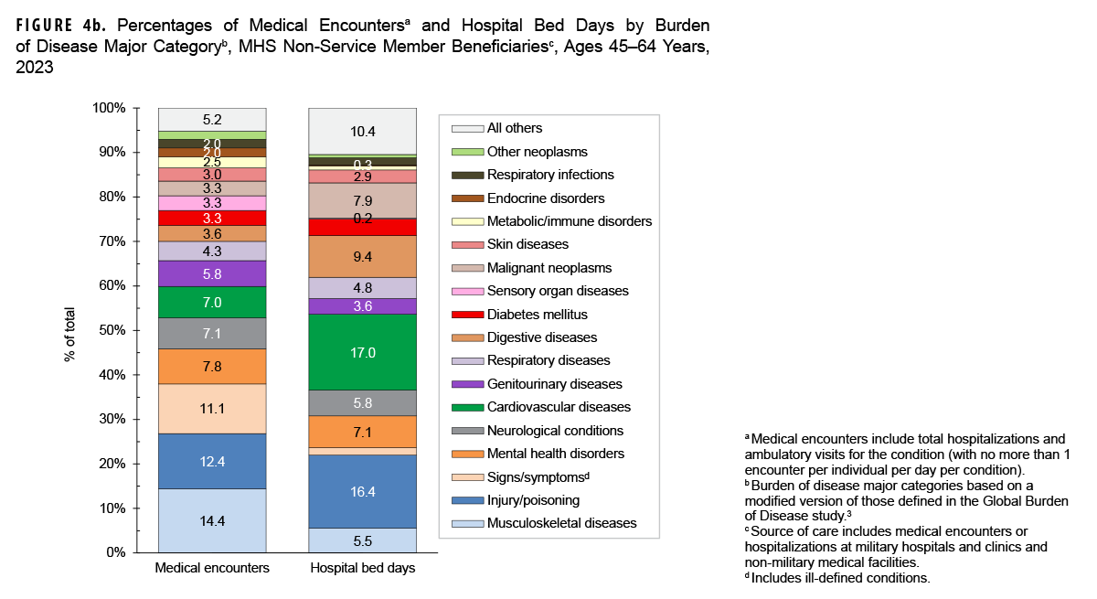 Percentages of Medical Encounters and Hospital Bed Days by Burden of Disease Major Category, MHS Non-Service Member Beneficiaries, Ages 45-64 Years, 2023. This figure consists of two stacked vertical columns that compile the 17 leading major burden of disease categories among non-service members ages 45 to 64 years who received care in 2023 from military and civilian sources combined. The first column depicts, medical encounters by percentages, and the second depicts hospital bed days, also by percentages, attributable to the leading major disease categories. Each column totals 100 percent, with an “All Others” category included at the top of each column. In 2023, the morbidity-related categories that accounted for over one third of all medical encounters were musculoskeletal diseases, injury or poisoning, and signs, symptoms and other ill-defined conditions; those three categories accounted for just under one quarter of all bed days in 2023 because cardiovascular conditions, which only accounted for seven percent of medical encounters, was the single greatest category for hospital bed days, at 17 percent.