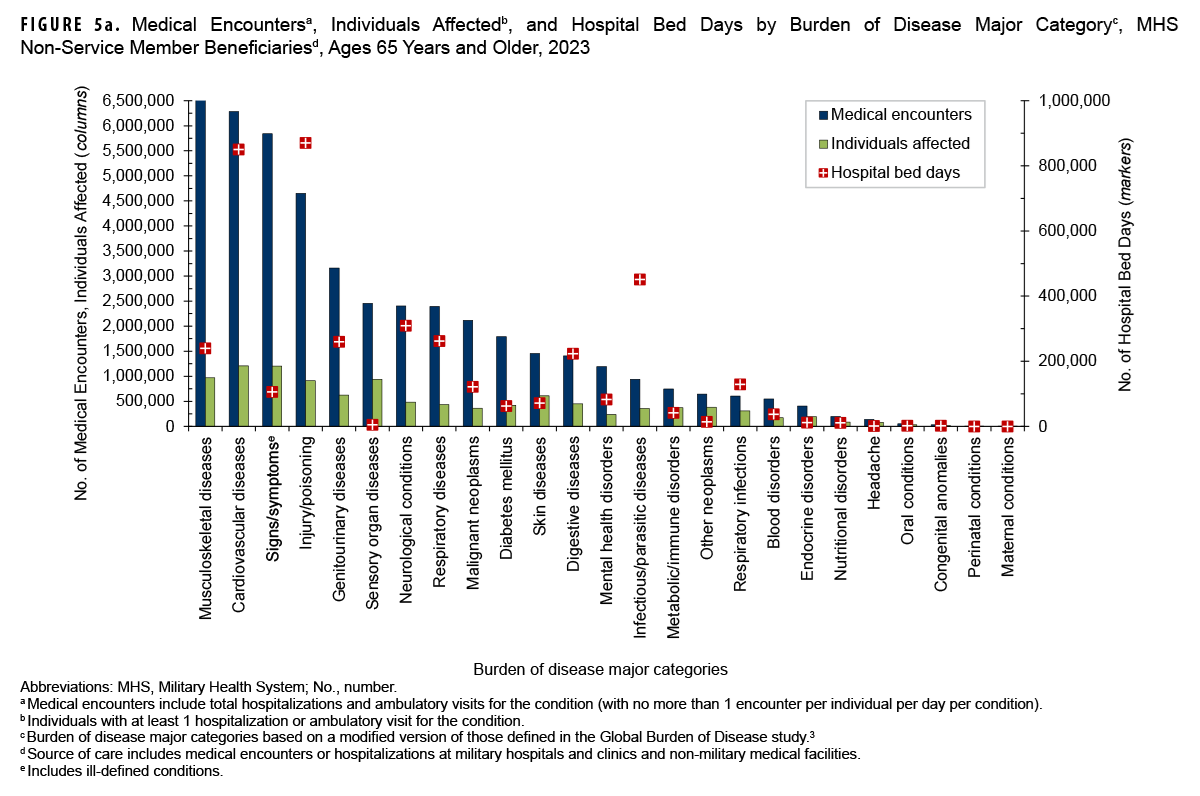 Medical Encounters, Individuals Affected, and Hospital Bed Days by Burden of Disease Major Category, MHS Non-Service Member Beneficiaries Ages 65 Years and Older, 2023. This graph presents a series of 25 paired vertical columns, with a corresponding individual marker for each pair of columns. Each grouping of columns and marker represents a major burden of disease category. This figure includes data for all care provided by both military and civilian sources of care for non-service member beneficiaries of the Military Health System. The first column in each pair represents the number of medical encounters attributable to a burden of disease major category among non-service member beneficiaries ages 65 years and older in 2023. The second column in each pair represents the number of those individuals affected by that particular disease category. The corresponding marker depicts the number of hospital bed days attributable to that category. In 2023, the greatest numbers of medical encounters by non-service member beneficiaries ages 65 and older were attributable to four categories: musculoskeletal diseases; cardiovascular conditions; signs, symptoms and other ill-defined conditions; and injury or poisoning; these leading four categories for medical encounters ranged from six and a half million encounters to just under 4,750,000. Genitourinary disorders resulted in approximately 3,250,000 encounters, while all other categories had two and a half million encounters or less. The most individuals, approximately 1,250,000 in both categories, required medical encounters for cardiovascular conditions and signs, symptoms and other ill-defined conditions. Injury or poisoning and cardiovascular conditions required the greatest number of hospital bed days for individuals ages 65 years and older, between 850,000 and 825,000. 