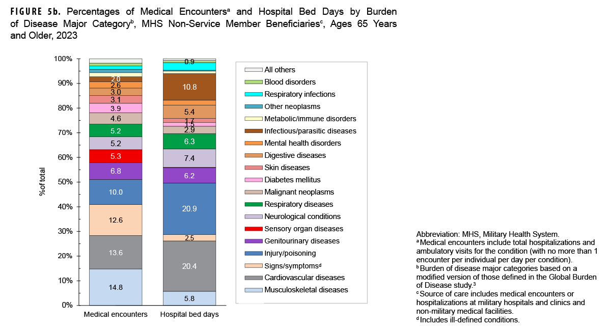 Percentages of Medical Encounters and Hospital Bed Days by Burden of Disease Major Category, MHS Non-Service Member Beneficiaries Ages 65 Years and Older, 2023. This figure consists of two stacked vertical columns that compile the 18 leading major burden of disease categories among non-service members ages 65 years and older who received care in 2023 from military and civilian sources combined. The first column depicts, medical encounters by percentages, and the second depicts hospital bed days, also by percentages, attributable to the leading major disease categories. Each column totals 100 percent, with an “All Others” category included at the top of each column. In 2023, the four morbidity-related categories that accounted for one half of all medical encounters for non-service member beneficiaries ages 65 years or older were musculoskeletal diseases, cardiovascular conditions; signs, symptoms and other ill-defined conditions; and injury or poisoning. The same four categories accounted for only a marginally smaller total percentage of hospital bed days in 2023.