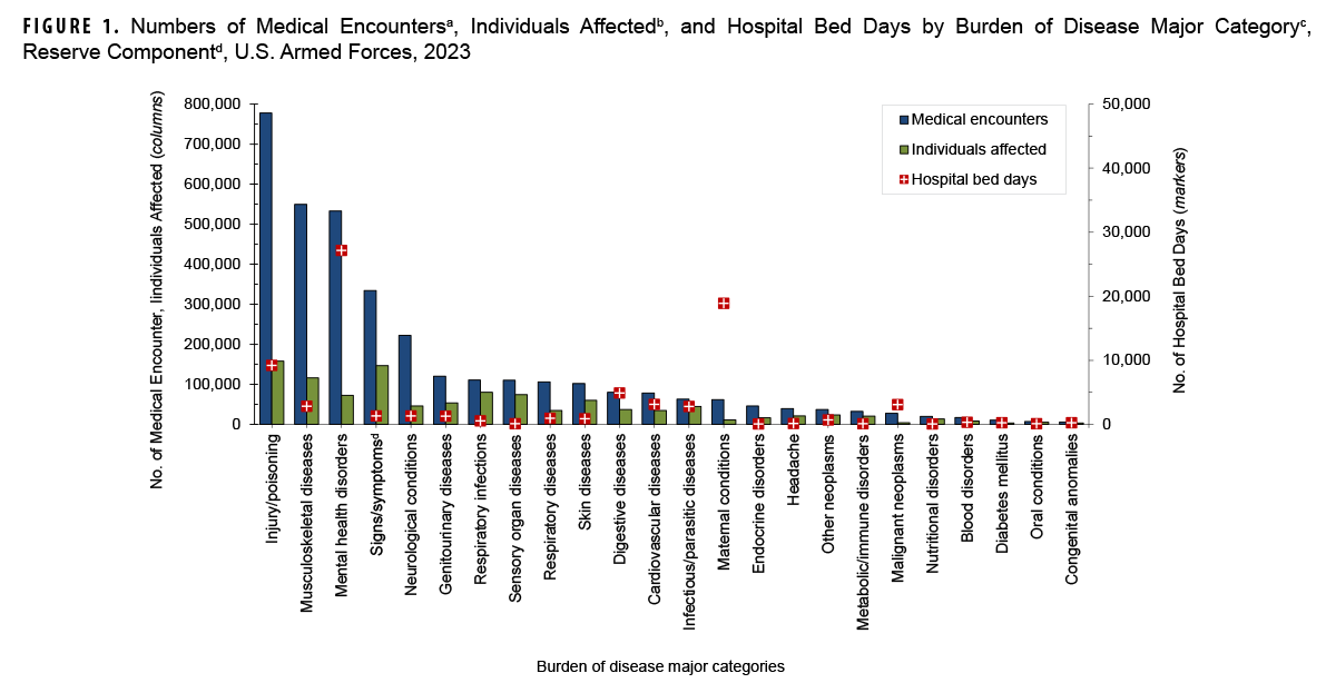 Numbers of Medical Encounters, Individuals Affected, and Hospital Bed Days by Burden of Disease Major Category, Reserve Component, U.S. Armed Forces, 2023. This graph presents a series of 25 paired vertical columns, with a corresponding individual marker for each pair of columns. Each grouping of columns and marker represents a major burden of disease category. This figure includes data for all health care provided by both military and civilian sources of care for reserve members of the U.S. Armed Forces. The first column in each pair represents the number of medical encounters attributable to a burden of disease major category among reserve component members in 2023. The second column in each pair represents the number of those individuals affected by that particular disease category. The corresponding marker depicts the number of hospital bed days attributable to that category. In 2023, the greatest number of medical encounters by reserve component members was for the injury or poisoning category, for which approximately 775,000 reserve component members sought care. The next two categories with the most medical encounters, approximately 550,000 each, were musculoskeletal diseases and mental health disorders. The most individuals, approximately 150,000 in both categories, required medical encounters for injury or poisoning and signs, symptoms and other ill-defined conditions. Mental health disorders required the greatest number of hospital bed days for reserve component members, around 27,000 bed days in 2023; maternal conditions required the second highest number of bed days, around 18,000.