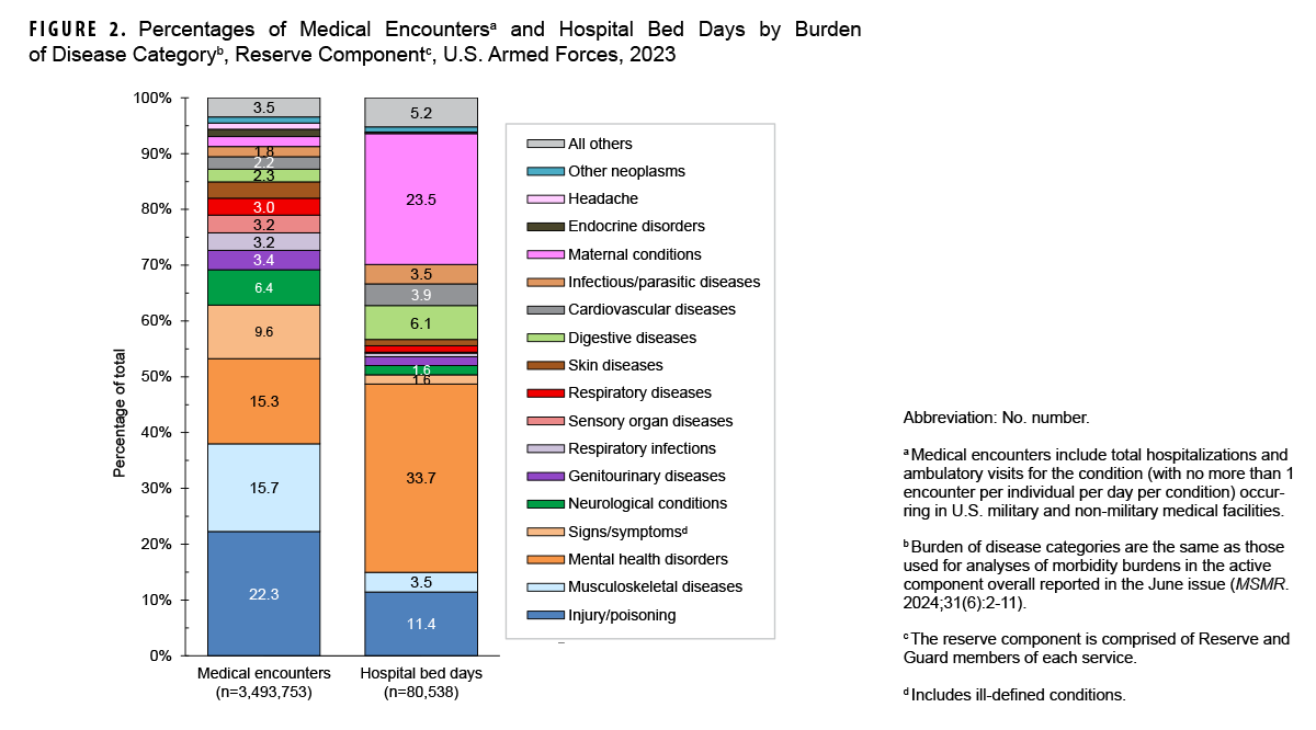 Percentages of Medical Encounters and Hospital Bed Days by Burden of Disease Category, Reserve Component, U.S. Armed Forces, 2023. This figure consists of two stacked vertical columns that compile the 17 leading major burden of disease categories among reserve component members who received care in 2023 from military and civilian sources combined. The first column depicts, medical encounters by percentages, and the second depicts hospital bed days, also by percentages, attributable to the leading major disease categories. Each column totals 100 percent, with an “All Others” category included at the top of each column. In 2023, the three morbidity-related categories that accounted for just over one half of all medical encounters for reserve component members were injury or poisoning, musculoskeletal diseases, and mental health disorders. The same three categories accounted for just under one half of hospital bed days in 2023.