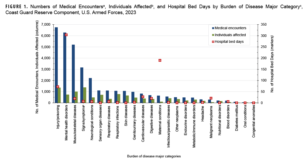 Numbers of Medical Encounters, Individuals Affected, and Hospital Bed Days by Burden of Disease Major Category, Coast Guard Reserve Component, U.S. Armed Forces, 2023. This graph presents a series of 25 paired vertical columns, with a corresponding individual marker for each pair of columns. Each grouping of columns and marker represents a major burden of disease category. This figure includes data for all care provided by both military and civilian sources of care for reserve component members of the U.S. Coast Guard. The first column in each pair represents the number of medical encounters attributable to a burden of disease major category among Coast Guard reserve members in 2023. The second column in each pair represents the number of those individuals affected by that particular disease category. The corresponding marker depicts the number of hospital bed days attributable to that category. In 2023, the greatest numbers of medical encounters by Coast Guard reserve members were attributable to three categories: injury or poisoning, mental health disorders, and musculoskeletal diseases; these leading three categories for medical encounters ranged from approximately 6,750 to around 5,250. The most individuals, approximately 1,400 in both categories, required medical encounters for injury or poisoning and signs, symptoms and other ill-defined conditions. Mental health disorders required the greatest number of hospital bed days for Coast Guard reserve members, at just over 300 bed days in 2023; maternal conditions required the second highest number of bed days, approximately 180.