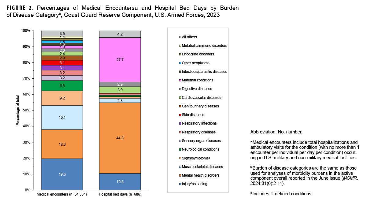 Percentages of Medical Encounters and Hospital Bed Days by Burden of Disease Major Category, Coast Guard Reserve Component, U.S. Armed Forces, 2023. This figure consists of two stacked vertical columns that compile the 17 leading major burden of disease categories among Coast Guard reserve component members who received care in 2023 from military and civilian sources combined. The first column depicts, medical encounters by percentages, and the second depicts hospital bed days, also by percentages, attributable to the leading major disease categories. Each column totals 100 percent, with an “All Others” category included at the top of each column. In 2023, the three morbidity-related categories that accounted for just over one half of all medical encounters for Coast Guard reserve component members were injury or poisoning, mental health disorders, and musculoskeletal diseases. The same three categories accounted for a higher total percentage of hospital bed days in 2023, but the mental health disorder category constituted more than double the percentage of hospital bed days attributable than it did for medical encounters.