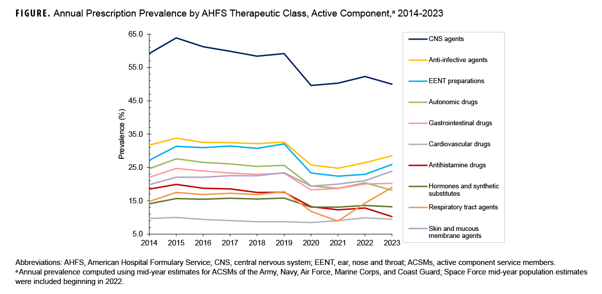 Annual Prescription Prevalence by AHFS Therapeutic Class, Active Component, 2014-2023. This graph comprises 10 lines on the horizontal, or x-, axis that depict the 10 drug therapeutic classes with the highest cumulative period prevalence proportions for each year from 2014 to 2023. The x-, or horizontal, axis presents each year during the 10 year period. The y-, or vertical, axis presents percent prevalence of each drug. Each line connects 10 points that represent the annual prevalence of a specific drug class. Central nervous system agents were, by far, the drug class with the highest prevalence, ranging from a high of nearly 65 percent in 2015 to a low of around 50 percent in 2020, where it has remained ever since. All other drug classes are consistently below 35 percent prevalence, with anti-infective agents consistently the second most prevalent and, at only slightly less prevalence, ear, nose and throat preparations the third most prevalent. All prescriptions declined in prevalence between 2019 and 2020, but have remained steady or gradually increased to former prevalence levels thereafter.   