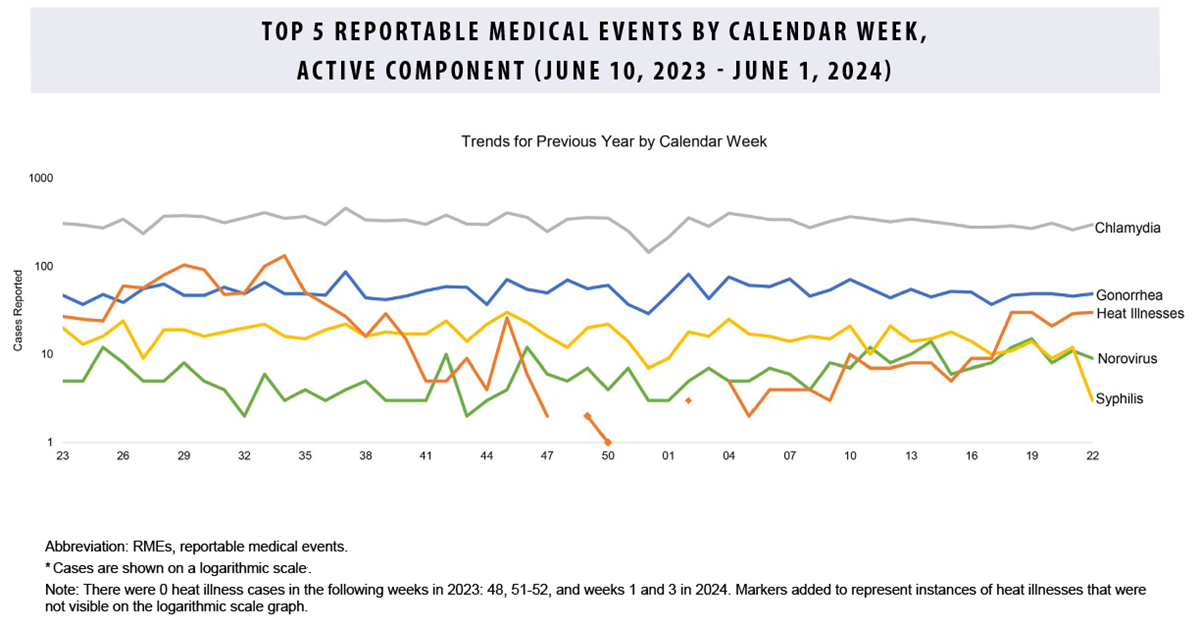 This graph comprises five lines on the horizontal, or x-, axis that depict case counts for the five most frequent reportable medical event conditions among active component service members during the past 52 weeks. Chlamydia remains the most common reportable medical condition, with counts consistently around 300 cases per week. Gonorrhea is still generally the second-most common reported condition, averaging approximately 80 cases per week. Following a slight decline in the previous reporting month, syphilis cases halved in the last week in May from around 10 cases per week to around five. Heat illnesses remained steady at around 50 cases per week, as the third most common reportable medical event. With syphilis’s decline at month’s end, norovirus became the fourth most common medical condition.