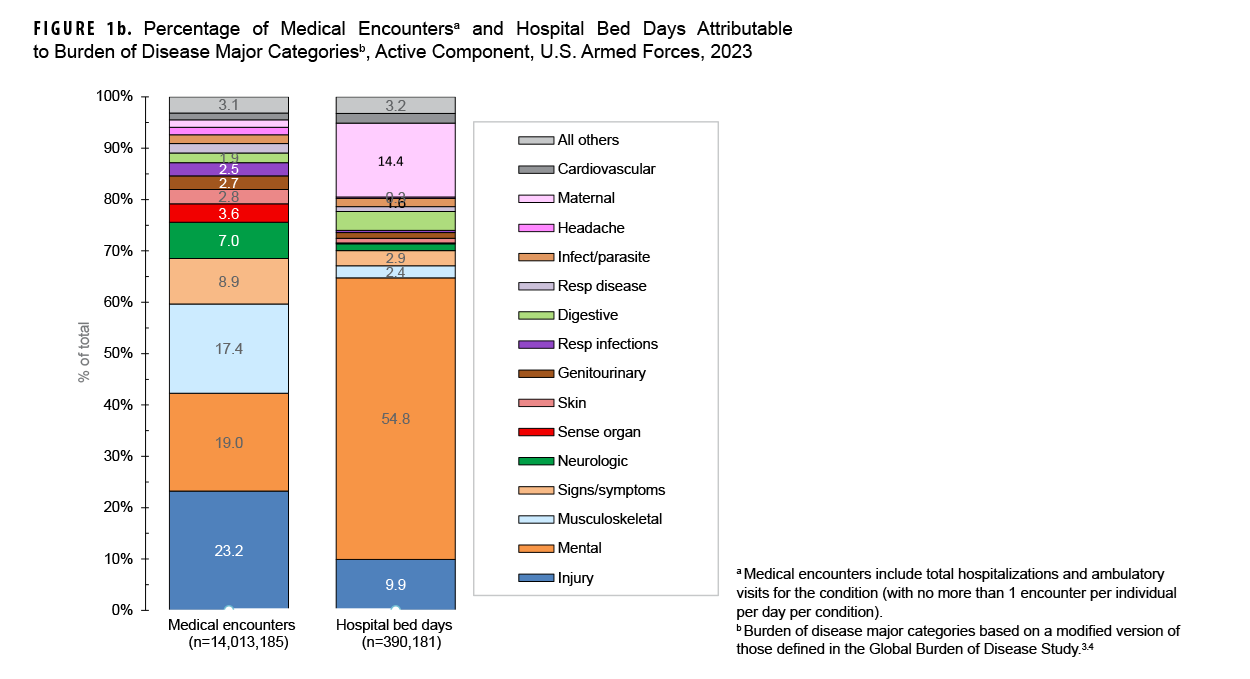 In this chart, two stacked vertical columns depict medical encounters and hospital bed days for active component service members in 2023. Each column is constituted by individual segments, each of which represents a major burden of disease category, with each column totaling 100% of its constituent categories. In 2023 injury/poisoning accounted for 23.2% of all medical encounters, with mental health disorders second highest, at 19.0%, and musculoskeletal were third highest, at 17.4%. In the hospital bed days column, mental health disorders accounted for the clear majority, 54.8%, with all other categories except maternal conditions under 10%; maternal conditions were responsible for 14.4% of all hospital bed days.