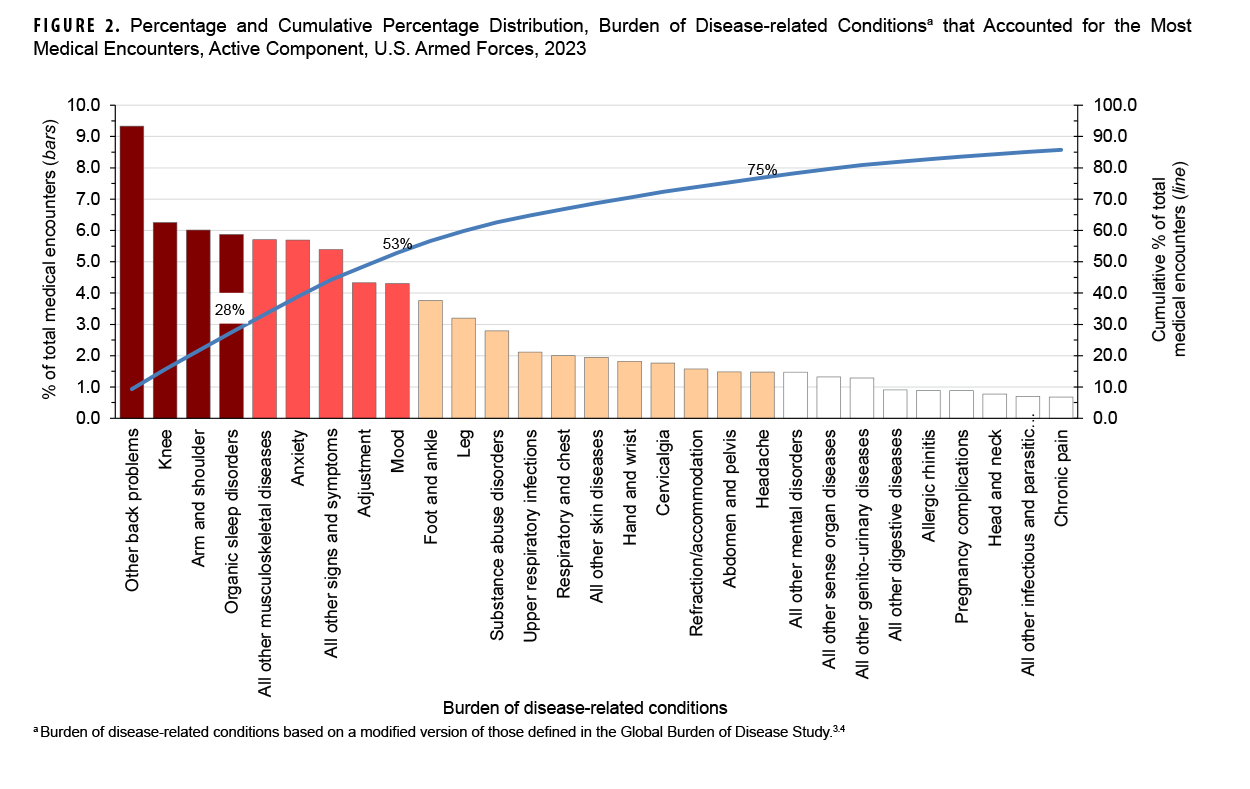 This graph consists of 29 vertical columns, each of which represents a percentage of the total medical encounters attributable to one of the most frequent of the 153 burden of disease-related conditions for active component service members in 2023. These columns are arranged from left to right in rank order along the x-, or horizontal, axis, from largest to smallest percentage. The columns are shaded and tinted to indicate the first three quartiles of the distribution of medical encounters. In addition, a continuous line on the x-, or horizontal, axis depicts the cumulative percentage of total medical encounters. The four burden of disease-related conditions that accounted for the most medical encounters were led by other back problems, at approximately 9.3%, while knee injuries, arm and shoulder injuries, and organic sleep disorders each comprised around 6%. In the second quartile, other musculoskeletal diseases, anxiety, and all other signs and symptoms were within a percentage point of the preceding three conditions in the first quartile.