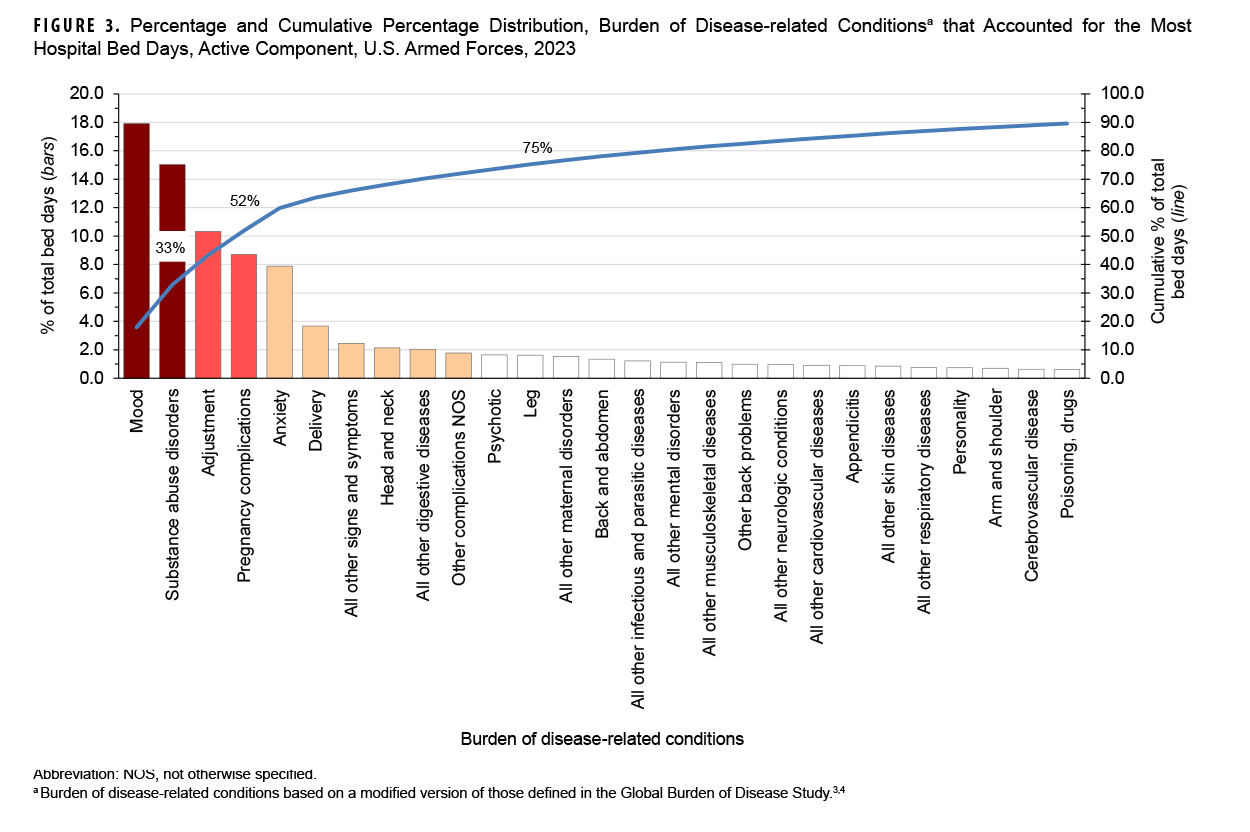 This graph consists of 27 vertical columns, each of which represents a percentage of total hospital bed days attributable to one of the most frequent of the 153 burden of disease-related conditions for active component service members in 2023. These columns are arranged from left to right in rank order along the x-, or horizontal, axis, from largest to smallest percentage. The columns are shaded and tinted to indicate the first three quartiles of the distribution of hospital bed days. In addition, a continuous line on the x-, or horizontal, axis depicts the cumulative percentage of total hospital bed days. Mood disorders and substance abuse disorders together comprise the first quartile, with mood disorders accounting for 18.0% of hospital bed days and substance abuse disorders accounting for 14.5%. Four mental health disorders (mood, substance abuse, adjustment, and anxiety) and 2 maternal conditions (pregnancy complications and delivery) accounted for approximately 63% of all hospital bed days.