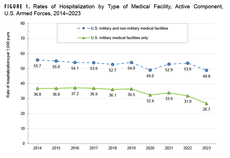 This graph presents two distinct lines on the x-, or horizontal, axis that represent the rates of hospitalization among active component service members at U.S. military hospitals only and for U.S. military and non-military hospitals combined, for each year from 2014 to 2023. The all-cause annual hospitalization rate in 2023 was 48.8 per 1,000 service member person-years in all facilities, and 26.7 in military facilities only. Both rates were the lowest recorded during the dates covered in the chart. Rates have gradually but steadily declined, from a peak in 2014 of 55.7. per 1,000 person-years for all facilities and 36.8 for military facilities.