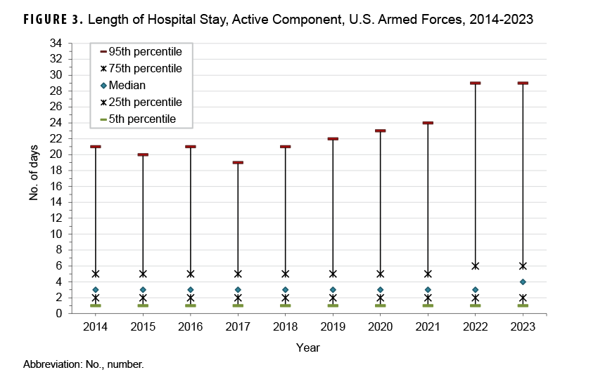This chart depicts the 5th, 25th, median, 75th, and 95th percentiles, along the y-, or vertical, axis, of hospital stay durations by number of days for each year among active component service members, from 2014 to 2023, which comprises the 10 intervals along the x-, or horizontal, axis. From 2014 to 2023, the median duration of hospital stays increased to four days, from three, but the interquartile range remained stable at one to six days.