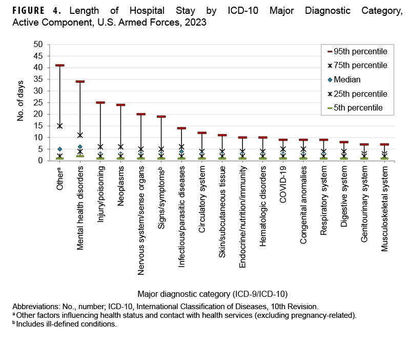 This chart depicts the 5th, 25th, median, 75th, and 95th percentiles, along the y-, or vertical, axis, of hospital stay durations by number of days each year for 17 major diagnostic categories, which comprise the 17 intervals along the x-, or horizontal, axis, among active component service members in 2023. Median lengths of hospitalizations were under five days for all conditions except mental health disorders; and the “other” category had a median of five days. For most diagnostic categories, less than 5% of hospitalizations exceeded 15 days, but for six categories, 5% of hospitalizations had longer durations for their 95th percentile: unclassified signs/symptoms (at 19 days), nervous system/sense organ disorders (at 20 days), neoplasms (at 24 days), injury/poisoning (at 25 days), mental health disorders (at 34 days), and “other” non-pregnancy-related factors influencing health status and contact with health services, primarily orthopedic aftercare and rehabilitation following a previous illness or injury (at 42 days).