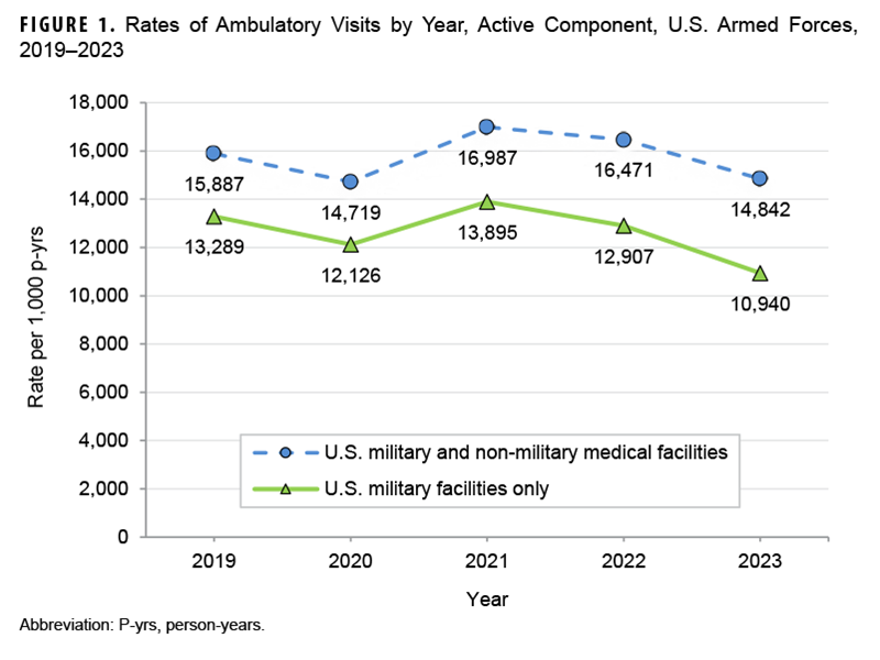 This graph presents two distinct lines on the x-, or horizontal, axis that represent the rates of ambulatory health care visits among active component service members at U.S. military hospitals only and for U.S. military and non-military hospitals combined, for each year from 2019 to 2023. The all-cause annual hospitalization rate in 2023 was 14,842 per 1,000 service member person-years in all facilities, and 10,940 in military facilities only. Rates have declined from the 2019 rates of 15,887 per 1,000 person-years for all facilities and 13,289 for military facilities, following a mid-period peak for both in 2021, at 16,987 per 1,000 person-years for all facilities and 13,895 for military facilities.