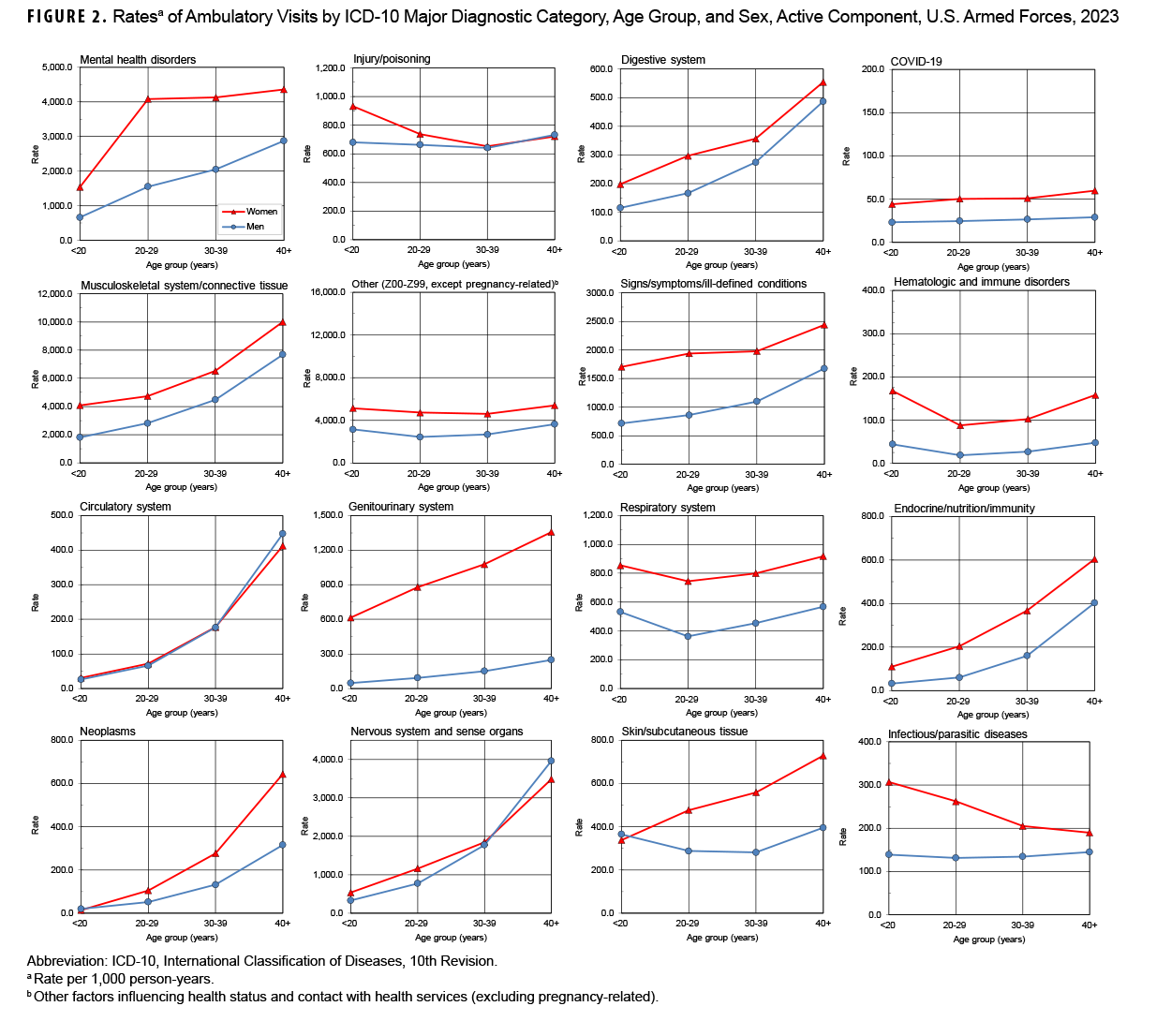 This compendium of 16 graphs depicts the rates of ambulatory health care visits (per 1,000 person-years) among active component service members in 2023 by sex and age group for 15 of the 17 major ICD-10 (or International Classification of Diseases, 10th Revision) diagnostic categories. Congenital anomalies and pregnancy and delivery were excluded. A 16th line graph is included for COVID-19. In each graph, separate lines are shown for men and women. The x-, or horizontal, on each axis is labeled for four age groups: younger than 20 years, 20 to 29 years, 30 to 39 years, and 40 and older years. The y-, or vertical, axis charts the rate per 1,000 person-years. Women had a higher rate of ambulatory visits in all age groups for all disease categories except for the circulatory system, which shows a slight male preponderance.  The largest difference between the sexes was in genitourinary system disorders, where the female rate was five and 12 times higher among the oldest and youngest age groups, respectively. Relationships between age groups and ambulatory visit rates were broadly similar among male and female service members. Ambulatory visit rates for disorders of the circulatory system, neoplasms, nervous system and sense organs, digestive system, and endocrine/nutrition/immunity rose more steeply with advancing age than most other categories. The graph for COVID-19 shows that ambulatory visit rates were relatively stable among all ages for both male and female service members.