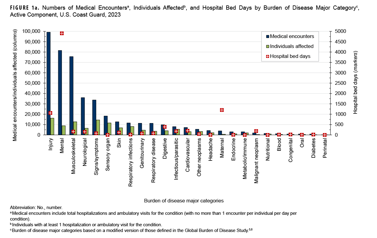 This graph presents a series of 25 paired vertical columns, with one column in each pair representing medical encounters and the other representing individuals affected, for each of the 25 major burden of disease categories. In addition, each pair of columns features a marker that denotes hospital bed days for each condition. In 2023 approximately 16,000 active component Coast Guard members received medical care for injury/poisoning, more than any other morbidity-related category, and accounted for the most medical encounters of any morbidity category, with just under 100,000 medical encounters. Mental health disorders required the second highest number of medical encounters, at around 82,000, and musculoskeletal disorders had the third highest number of medical encounters, at around 76,000. Mental health disorders accounted for approximately 98,000 hospital bed days, about four times higher than the next highest category, maternal conditions.