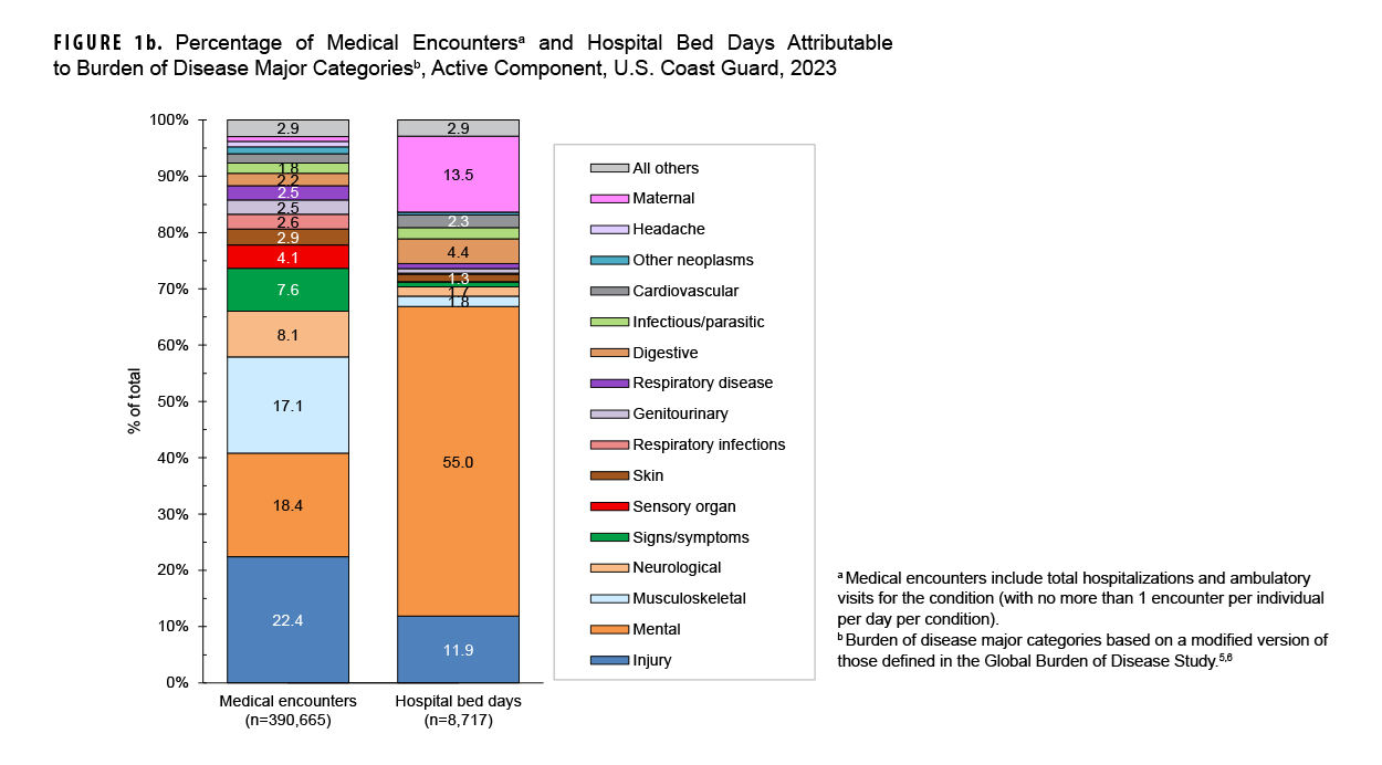 In this chart, two stacked vertical columns depict medical encounters and hospital bed days for active component Coast Guard members in 2023. Each column is constituted by individual segments, each of which represents a major burden of disease category, with each column totaling 100% of its constituent categories. In 2023 injury/poisoning accounted for 22.4% of all medical encounters, with mental health disorders second highest, at 18.4%, and musculoskeletal were third highest, at 17.1%. In the hospital bed days column, mental health disorders accounted for the clear majority, 55.0%, with maternal conditions second highest, at only 13.5% of all hospital bed days, and injury/poisoning third, at 11.9%. All other conditions comprised less than 10% each of hospital bed days among active component Coast Guard members in 2023.