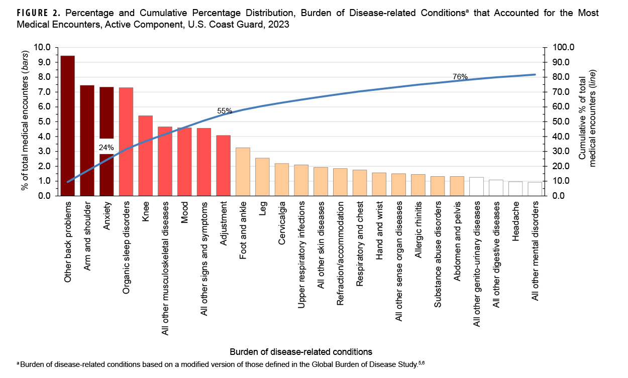 This graph consists of 25 vertical columns, each of which represents a percentage of the total medical encounters attributable to one of the most frequent of the 153 burden of disease-related conditions for active component Coast Guard members in 2023. These columns are arranged from left to right in rank order along the x-, or horizontal, axis, from largest to smallest percentage. The columns are shaded and tinted to indicate the first three quartiles of the distribution of medical encounters. In addition, a continuous line on the x-, or horizontal, axis depicts the cumulative percentage of total medical encounters. The three burden of disease-related conditions that accounted for the most medical encounters were led by other back problems, at approximately 9.4%, while arm and shoulder injuries and anxiety both each comprised around 7.3%. Organic sleep disorders led the second quartile, at nearly the rates of the preceding two conditions in the first quartile; the other conditions in the second quartile are knee injuries, other musculoskeletal diseases, mood disorders, all other signs and symptoms, and adjustment disorders.