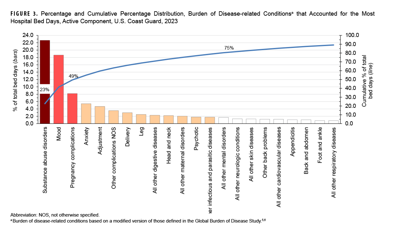 This graph consists of 22 vertical columns, each of which represents a percentage of total hospital bed days attributable to one of the most frequent of the 153 burden of disease-related conditions for active component Coast Guard members in 2023. These columns are arranged from left to right in rank order along the x-, or horizontal, axis, from largest to smallest percentage. The columns are shaded and tinted to indicate the first three quartiles of the distribution of hospital bed days. In addition, a continuous line on the x-, or horizontal, axis depicts the cumulative percentage of total hospital bed days. Substance abuse disorders alone constitute the first quartile, at approximately 22.5% of hospital bed days. Mood disorders and pregnancy complications together comprise the second quintile, at approximately 18.5% and 8.0%, respectively, of hospital bed days in 2023.