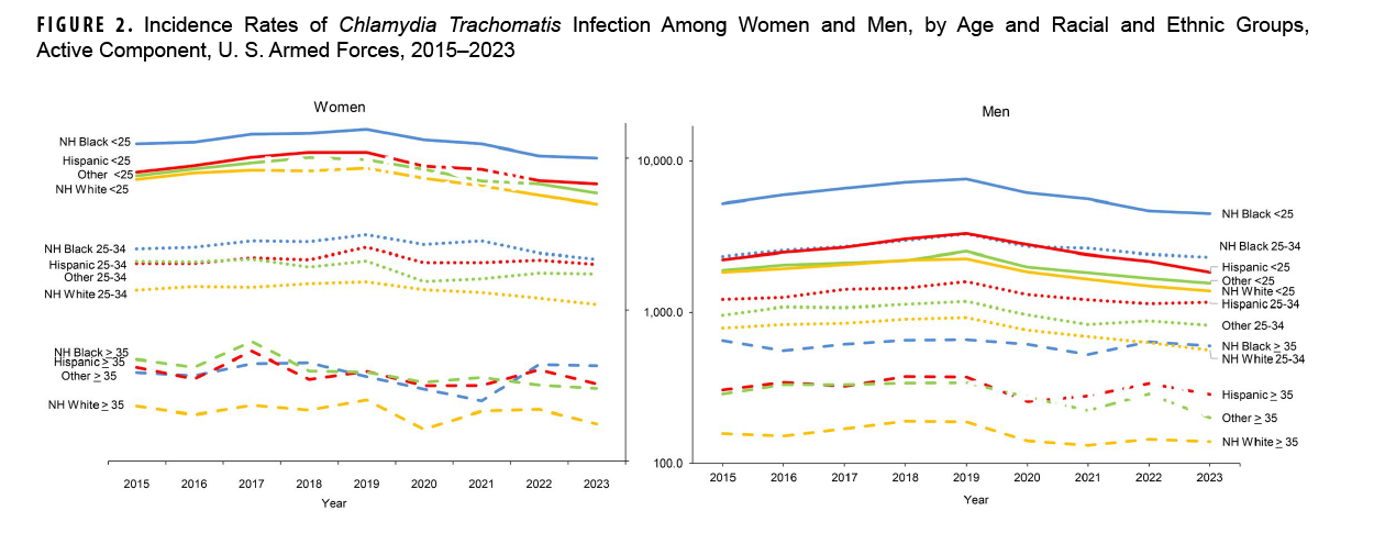 This chart comprises two paired graphs, one representing female incidence rates and the other representing male incidence rates. Each graph presents a logarithmic scale of 12 horizontal lines oriented on the y-, or vertical axis, each of which charts a discrete incidence rate of Chlamydia Trachomatis for an age group within a specific racial or ethnic group. The four racial and ethnic groups charted are Non-Hispanic Black, Non-Hispanic White, Hispanic, and Other; and the age groups provided for each racial and ethnic group are under age 25 years, ages 25 to 34 years, and age 35 years and older. The x-, or horizontal, axis divided into nine increments, each representing a calendar year from 2015 to 2023. Incidence rates of infection are lowest for the age 35 years and older group among all races and ethnicities of both sexes, at incidence rates under 1,000 person-years, remaining relatively steady. Incidence rates peaked in 2019 and have been gradually declining among all age and racial and ethnic groups since then. Among men, incidence rates have not exceeded 3,000 person-years among any age group except one, Non-Hispanic Black men under age 25 years, whose rates have remained above 5,000 person-years, peaking at approximately 7,000 person-years in 2019, and declining gradually thereafter. Non-Hispanic Black men have the highest incidence rates within every age group; their elevated rates in the age 25 to 34 years group equal or exceed the rates of all other men under age 25 years. Women’s rates correspond more closely to their age groups than their racial and ethnic groups, but their rates among the under age 25 years group are dramatically higher than men’s, ranging between 11,000 and 5,000 person-years throughout the nine year period.
