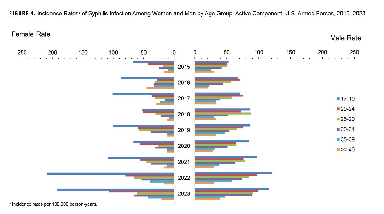 This chart comprises two paired graphs, one representing female rates and the other representing male rates. Each graph consists of groups of six horizontal bars that represent separate age groups: ages 17 to 29 years, ages 20 to 24 years, ages 25 to 29 years, ages 30 to 34 years, ages 35 to 39 years, and ages 40 years and older. The axes for both graphs are identical: the x-, or horizontal, axis charts incidence rate increments of 50 per 100,000 person-years; the y-, or vertical, axis is shared by both graphs and charts nine calendar years, from 2015 through 2023. Incidence rates of syphilis have been increasing overall for both sexes since 2015. With the exception of the youngest age group, ages 17 to 19 years, male rates are consistently somewhat higher than women’s. The rates among women ages 17 to 19 years have been consistently the highest among all female age groups, but reduced noticeably in 2018 and 2020, but then dramatically increased in 2021 and again in 2022 and only slightly decreased in 2023.
