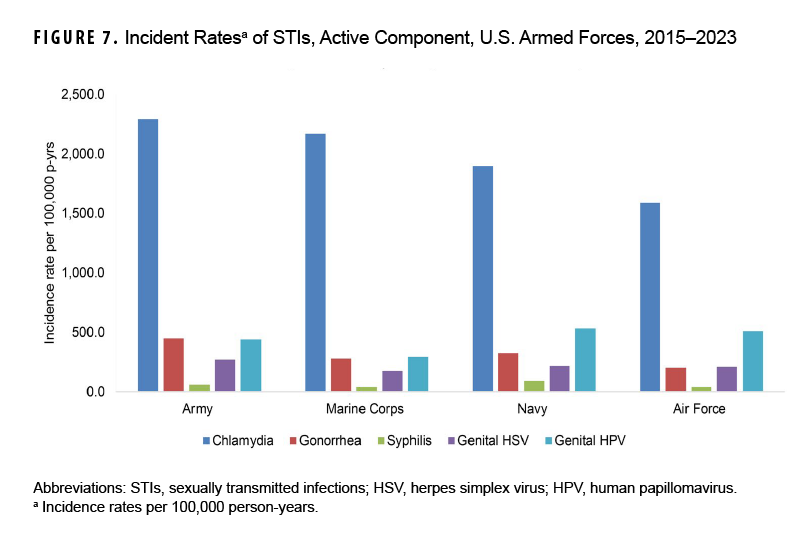 This bar graph presents the four groups of five vertical columns. Each of the four groups represents one of the service branches: Army, Marine Corps, Navy, and Air Force, arranged from left to right by highest incident rates of STIs. Each vertical column within each service grouping represents a specific STI: chlamydia, gonorrhea, syphilis, genital HSV, and genital HPV. Cumulative incidence rates of chlamydia are at least three times higher than the other four STIs in every service, and are over four times in higher in the Army and Marine Corps. With the exception of genital HPV within the Navy, where it barely exceeds an incident rate of 500 per 100,000 person-years, the four STIs besides chlamydia do not exceed a cumulative incident rate of 500 per 100,000 person-years. The cumulative incident rate for chlamydia in the Army is approximately 2,250 per 100,000 person-years and is slightly lower in the Marine Corps; the cumulative incident rate of chlamydia in the Navy is around 1,800 per 100,000 person-years, and is just below 1,600 in the Air Force.