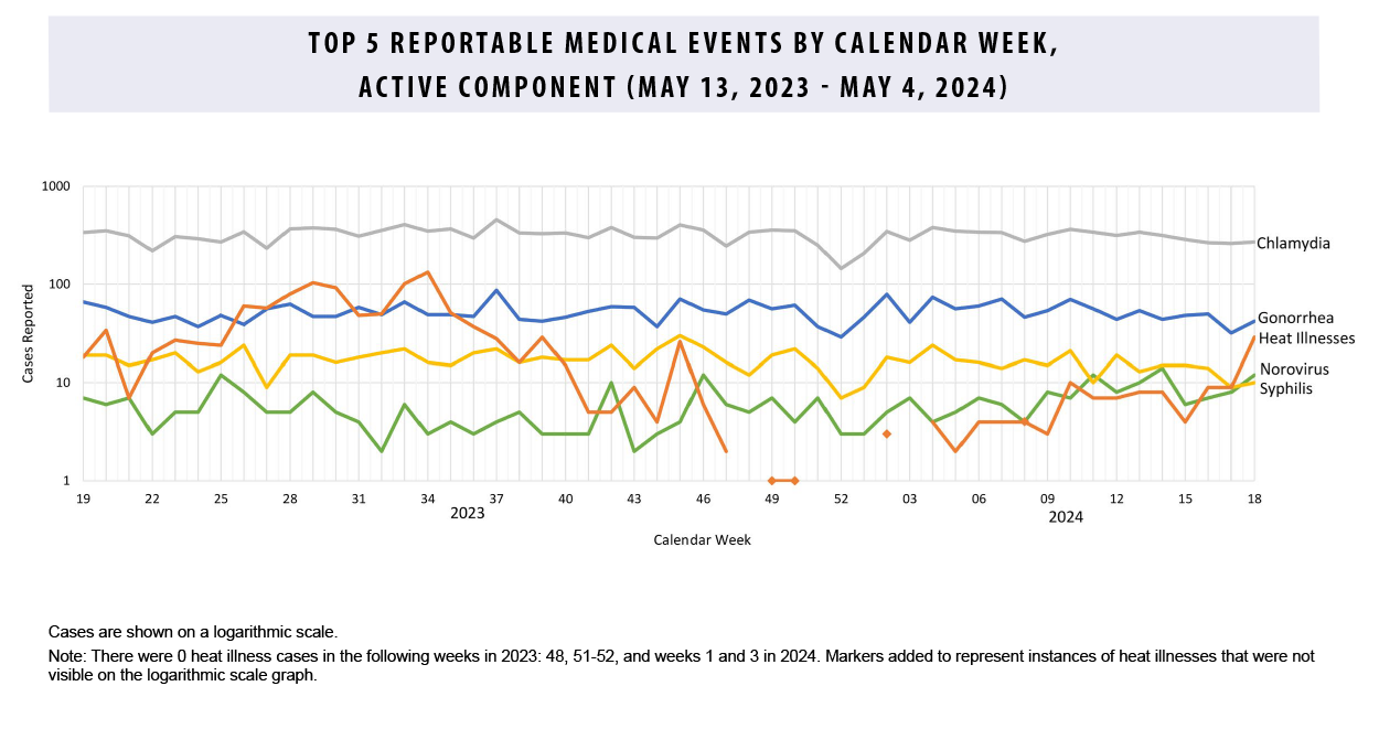 This graph comprises five lines on the horizontal, or x-, axis that depict case counts for the five most frequent reportable medical event conditions among active component service members during the past 52 weeks. Chlamydia remains the most common reportable medical condition, with counts consistently around 300 cases per week. Gonorrhea is still generally the second-most common reported condition, averaging approximately 80 cases per week. Syphilis declined slightly midway through the month, to approximately 10 cases per week, and was surpassed by both heat illnesses and norovirus. Heat illnesses are steadily increasing and surpassed 50 cases per week by the end of the month.