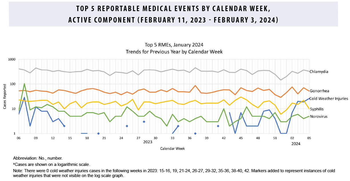 This graph comprises five lines on the horizontal, or x-, axis that depict case counts for the five most frequent reportable medical event conditions among active component service members during the past 52 weeks. Chlamydia remains the most common reportable medical condition, with counts consistently around 300 cases per week. Gonorrhea is generally the second-most common reported condition, averaging approximately 80 cases per week. Syphilis is typically the third-most common condition, averaging approximately 20 cases per week, but was supplanted by cold weather injuries, which rose dramatically in the first two weeks of 2024 to become the third-most common RME, slightly ahead of syphilis. Norovirus, which was generally the fourth-most frequent RME in 2023, is the fifth-most reported medical event on the graph, consistently around 20 cases per month.