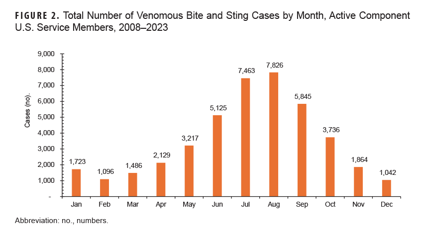FIGURE 2. Total Number of Venomous Bite and Sting Cases by Month, Active Component U.S. Service Members, 2008–2023. This graph presents 12 vertical columns, each of which represents the total number of cases of bite and sting cases in a calendar month. The vertical, or y-, axis measures the case numbers, units of 1,000, from 0 to 9,000. Each segment of the horizontal, or x-axis, represents a calendar month. Bite frequency correlates to seasonality, with highest total numbers recorded in July and in August, with 7,463 and 7,826 total bites, respectively, followed by June and September, with 5,125 and 5,845 total bites, respectively. February had the lowest total number of bites recorded, 1,096.