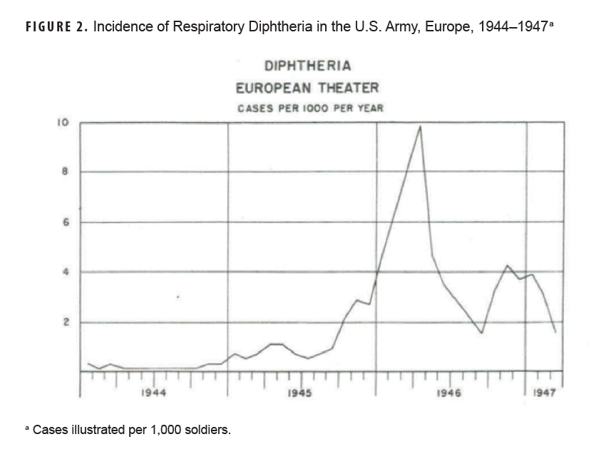FIGURE 2. Incidence of Respiratory Diphtheria in the U.S. Army, Europe, 1944–1947. This figure presents a simple line graph that connects 38 different data points. The vertical, or y-, axis measures the cases per year, per 1,000, from 0 to 10. Each segment of the horizontal, or x-axis, represents a calendar month, for the years 1944 through 1946, and the first three months of 1947. Diphtheria cases in Europe were very low throughout 1944, rose slightly in the first half of 1945, declined in the summer months, but began steadily increasing October, more than doubling from under two cases per 1,000 to four in January 1946, with cases more than doubling again in just two months, reaching eight per 1,000 in March and a peak of just under 10 per 1,000 in April. Subsequently, cases dropped significantly in May to their January levels, and declined further throughout the summer. That year’s fall increase only reached just over four per 1,000, and cases finally declined to under two per 1,000 in March 1947.