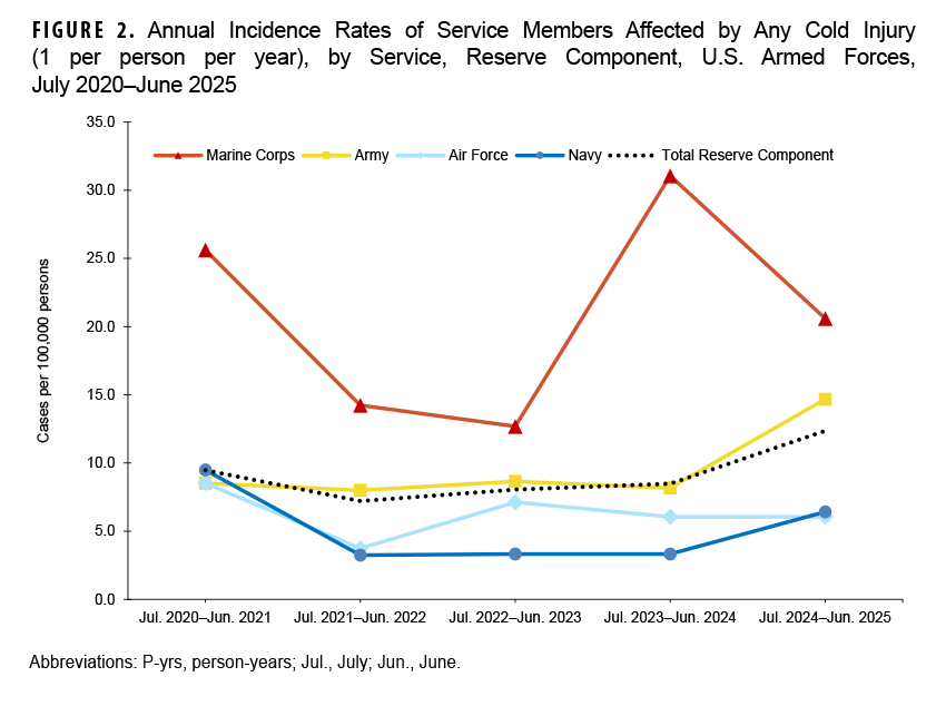 Figure 2. Annual Incidence Rates of Service Members Affected by Any Cold Injury (1 per person per year), by Service, Reserve Component, U.S. Armed Forces, July 2020–June 2025 This line graph presents the annual rate of cold weather injuries per 100,000 persons for the reserve components of the U.S. Armed Forces over five seasons, from July 2020 to June 2025. The purpose is to illustrate and compare injury trends among reservists by service branch. The data indicates that the Marine Corps Reserve and Army Reserve have the highest rates. A notable trend is the increase in the total reserve component's injury rate in the 2024–2025 season, which rose to 12.4 per 100,000 persons. This was largely driven by the Army Reserve, which saw its rate increase to 14.7 per 100,000 persons. Rates for the Air Force and Navy reserves remained comparatively low throughout the five-year period.