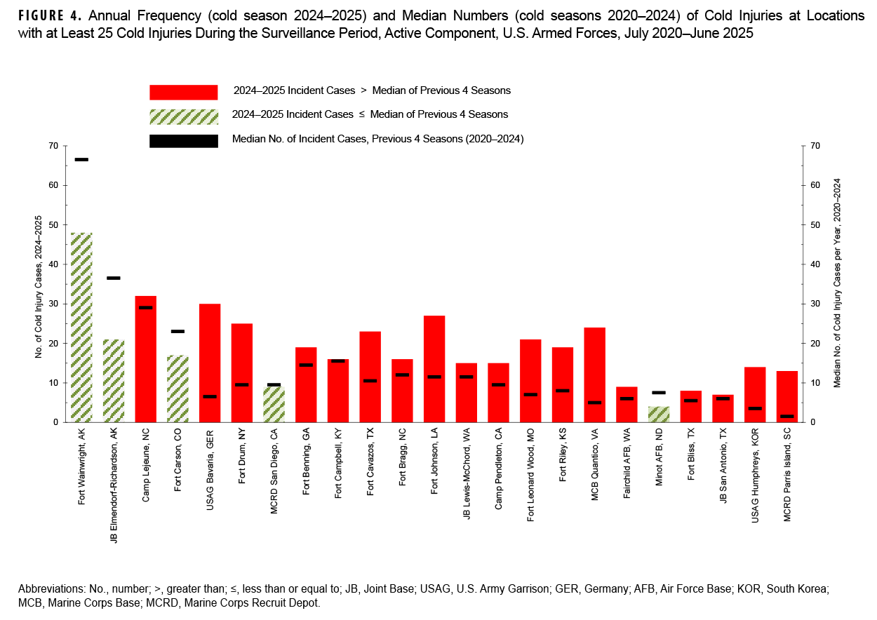 Figure 4. Annual Frequency (cold season 2024–2025) and Median Numbers (cold seasons 2020–2024) of Cold Injuries at Locations with at Least 25 Cold Injuries During the Surveillance Period, Active Component, U.S. Armed Forces, July 2020–June 2025 This is a grouped bar chart that compares the number of cold injury cases during the 2024–2025 season to the median number of cases from the four previous seasons at 23 specific military locations. The purpose is to pinpoint geographic areas with significant increases in cold injuries. The chart makes it clear that numerous locations experienced a higher number of cases in the 2024-2025 season compared to their prior four-year median. For example, Fort Wainwright, AK, reported the highest number of cases at over 60, which was more than double its previous median of approximately 30. Other locations showing substantial increases include JB Elmendorf-Richardson, AK, and Fort Carson, CO.