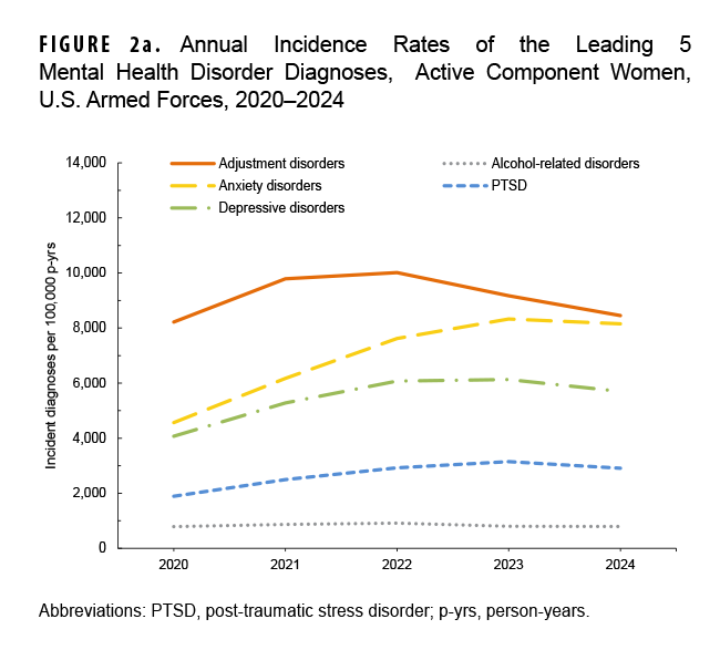Figure 2a. Annual Incidence Rates of the Leading 5 Mental Health Disorder Diagnoses, Active Component Women, U.S. Armed Forces, 2020–2024 This is a line graph that displays the incidence rate trends for the five most prevalent mental health diagnoses among active component women from 2020 to 2024. Its purpose is to track these leading conditions over the five-year surveillance period. The data reveals that incidence rates for these conditions are substantially higher for women than for men. Adjustment disorders were the most common diagnosis, though the rate declined after 2022. Anxiety disorders and depressive disorders showed continuous increases through 2023, while PTSD rates also increased steadily over the period.