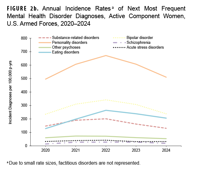 Figure 2b. Annual Incidence Rates of Next Most Frequent Mental Health Disorder Diagnoses, Active Component Women, U.S. Armed Forces, 2020–2024 This line graph illustrates the incidence trends for the next group of most frequent mental health diagnoses among active component women from 2020 to 2024. The purpose is to show the trends for these less common, yet significant, conditions. The most prominent trend is the sharp increase in eating disorders, which became the most common diagnosis in this group, with a rate that peaked in 2022. Personality disorders were the next most frequent, also peaking in 2022 before declining. All other conditions, such as substance-related disorders and bipolar disorder, had lower and more stable incidence rates.