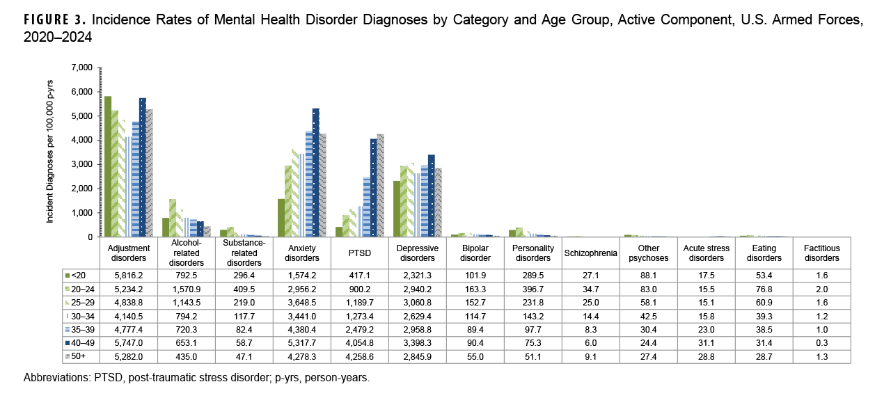Figure 3. Incidence Rates of Mental Health Disorder Diagnoses by Category and Age Group, Active Component, U.S. Armed Forces, 2020–2024 This is a grouped bar chart that compares the incidence rates of fifteen different mental health disorder categories across seven distinct age groups, from under 20 to 50 and over. The chart's purpose is to identify how the risk of specific mental health disorders varies by age among service members. Key conclusions from the data are that different age groups face different primary challenges. The 20-24 age group shows the highest rates for conditions like alcohol-related disorders and personality disorders. In contrast, rates for anxiety disorders and PTSD generally increase with age, peaking in the 40-49 age group. Adjustment disorders are most common in the youngest group, those under 20 years old.