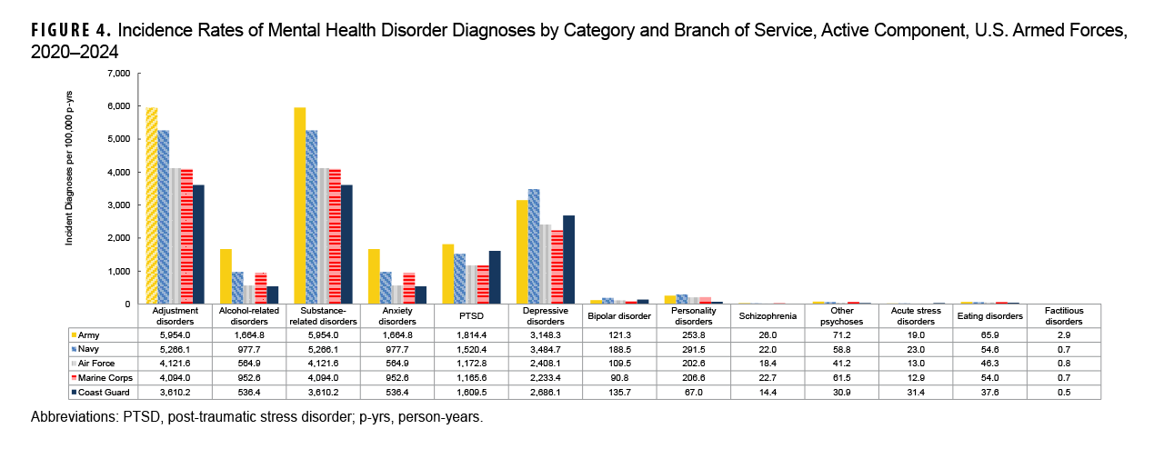 Figure 4. Incidence Rates of Mental Health Disorder Diagnoses by Category and Branch of Service, Active Component, U.S. Armed Forces, 2020–2024 This grouped bar chart displays the incidence rates of various mental health disorders, broken down by the five branches of the U.S. Armed Forces. The purpose of the chart is to compare the burden of these conditions across the different services. The data clearly indicates that the U.S. Army has the highest incidence rates for the majority of disorders, including adjustment disorders, alcohol-related disorders, anxiety disorders, and PTSD. The U.S. Navy accounts for the highest rates of depressive disorders and personality disorders. The U.S. Air Force and U.S. Marine Corps generally report lower rates across most categories.