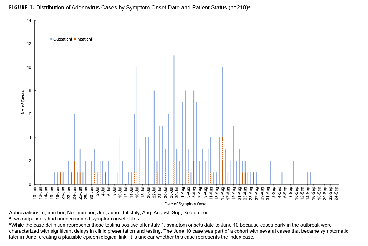 Distribution of Adenovirus Cases by Symptom Onset Date and Patient Status (n=210). This graph presents 69 vertical columns, of which 17 are stacked columns comprised of two segments. Each column represents adenovirus cases, with the two types of column segmentation denoting either outpatient or inpatient cases. The vertical, or y-, axis measures the number of cases, in units of two, from 0 to 14. The segments of the horizontal, or x-axis, represent discrete days, starting with 10 June and ending with 24 September, in 2024. The vast majority of adenovirus cases were outpatient. One outpatient case was recorded on 10 June, with no cases recorded until one week later, and the first inpatient case recorded another two days later, on 19 June. There was a notable spike in cases on 24 June, with two inpatient and four outpatient cases. The highest numbers of cases began on 15 July and continued for over a month, through 19 August, with a notable spike in inpatient cases on 15 August, the only date on which inpatient cases were in excess of two, with four inpatient cases recorded that day, the highest number of the surveillance period. The highest number of total inpatient and outpatient cases reached 11.Only seven sporadic outpatient cases were recorded during the final four weeks of the surveillance period, from 28 August through 24 September.