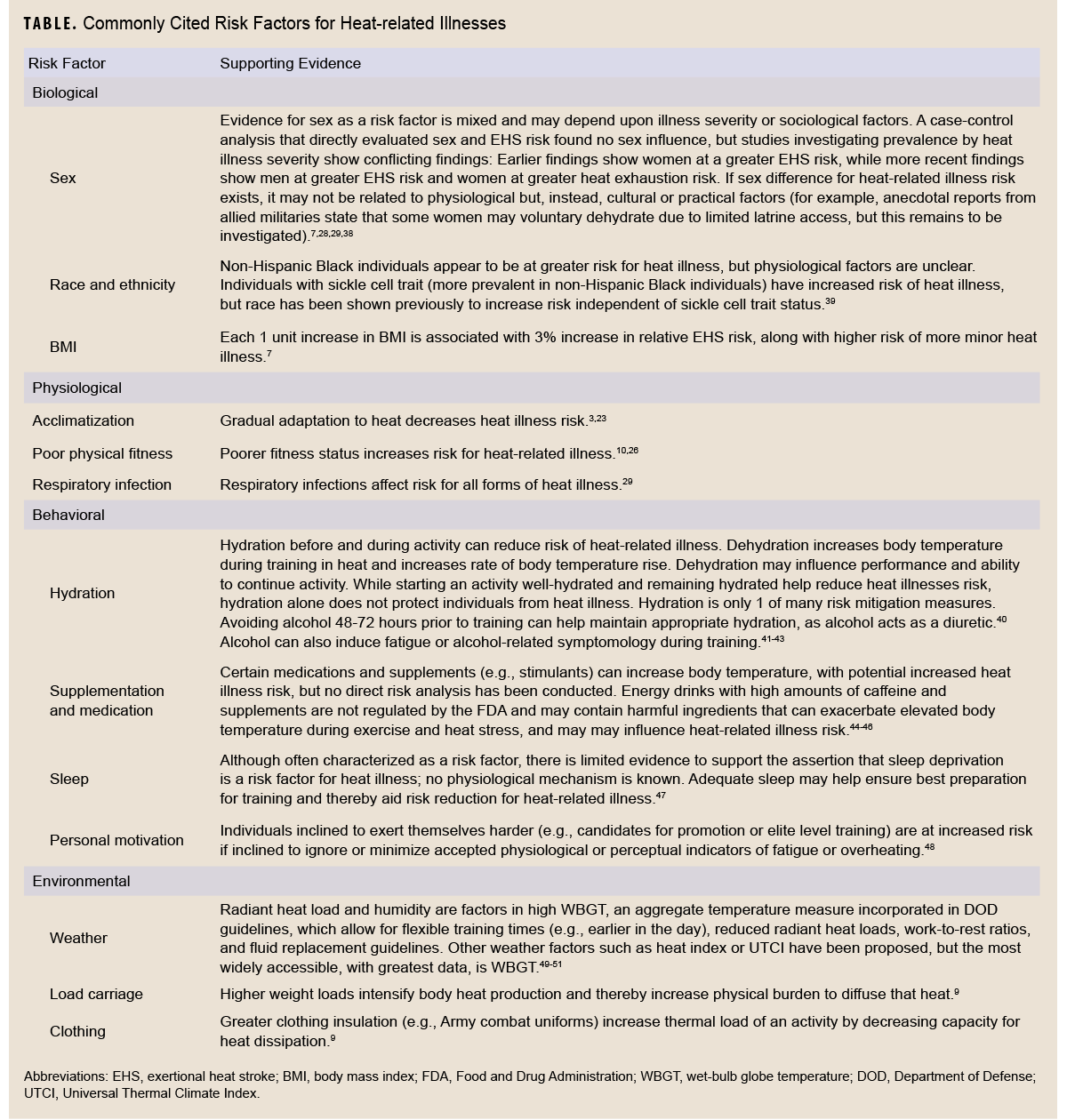 Table of commonly cited risk factors for heat-related illness