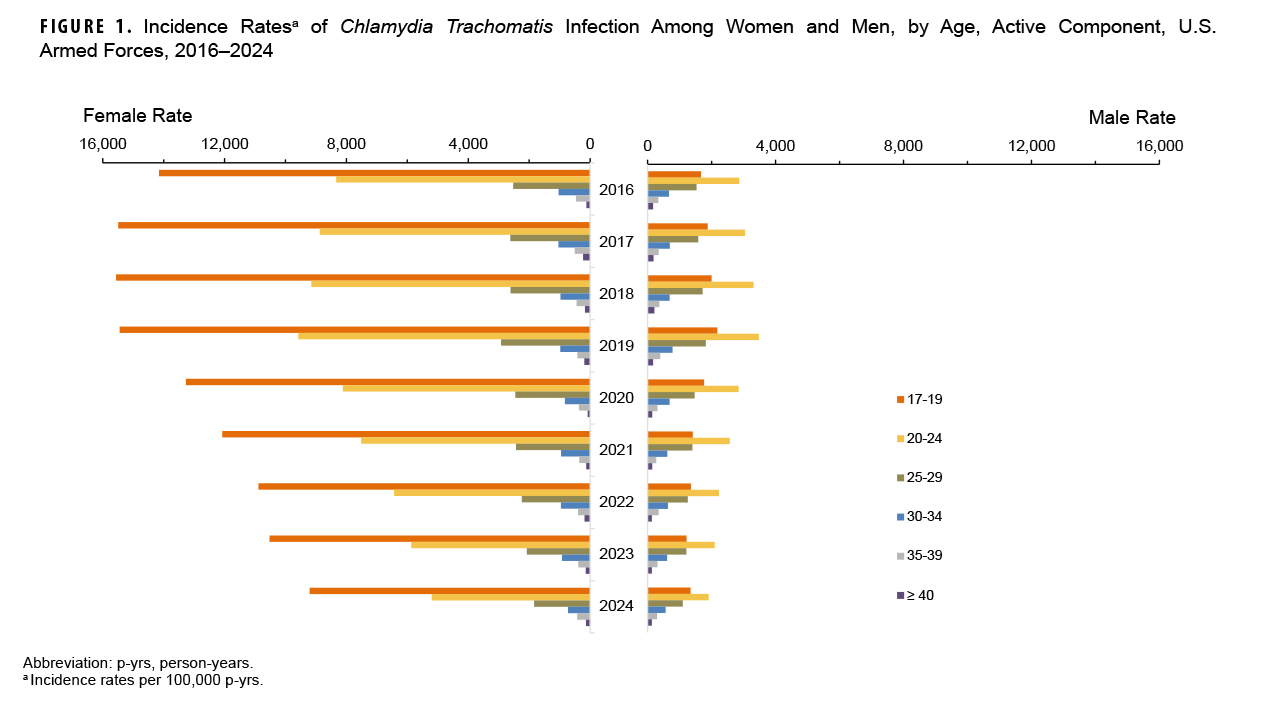 FIGURE 1. Incidence Rates of Chlamydia Trachomatis Infection Among Women and Men, by Age, Active Component, U.S. Armed Forces, 2016–2024 This is a grouped horizontal bar chart, also known as a pyramid chart, that compares chlamydia incidence rates for female and male active component service members from 2016 to 2024. The data is stratified by year and age group. The chart shows that chlamydia rates for women are substantially higher than for men across all age groups and years, with the highest incidence occurring in the 17-19 and 20-24 year-old age groups. For both sexes, rates generally peaked around 2019 and have shown a downward trend through 2024. For example, the rate for women aged 20-24 peaked in 2019 at over 12,000 cases per 100,000 person-years and fell to below 8,000 by 2024.