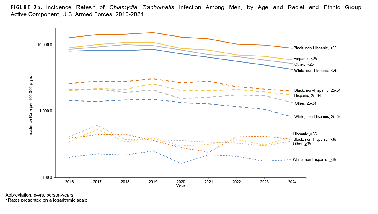 FIGURE 2b. Incidence Rates of Chlamydia Trachomatis Infection Among Men, by Age and Racial and Ethnic Group, Active Component, U.S. Armed Forces, 2016–2024 This line chart shows trends in chlamydia incidence rates among male service members from 2016 to 2024, stratified by age, race, and ethnicity, with rates on a logarithmic scale. The chart's purpose is to compare these trends across the specified demographic groups. Similar to their female counterparts, non-Hispanic Black men under the age of 25 have the highest incidence rates. The data shows that after a peak around 2018, incidence rates for most groups of men have generally declined through 2024.