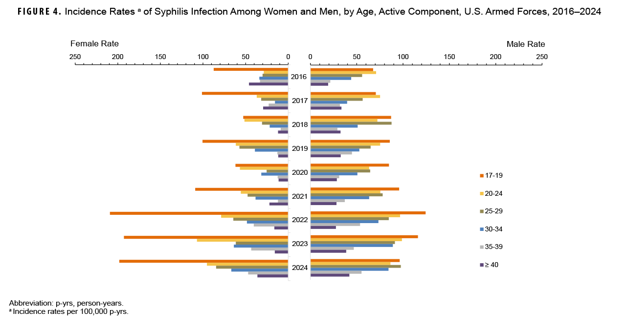 FIGURE 4. Incidence Rates of Syphilis Infection Among Women and Men, by Age, Active Component, U.S. Armed Forces, 2016–2024 This is a pyramid-style grouped horizontal bar chart that illustrates syphilis incidence rates among female and male service members from 2016 to 2024, broken down by age. The chart demonstrates a significant and steady increase in syphilis rates across nearly all age groups for both sexes during the surveillance period, with the sharpest rises occurring after 2021. In 2024, incidence was particularly high among women aged 17-19, reaching approximately 200 cases per 100,000 person-years.