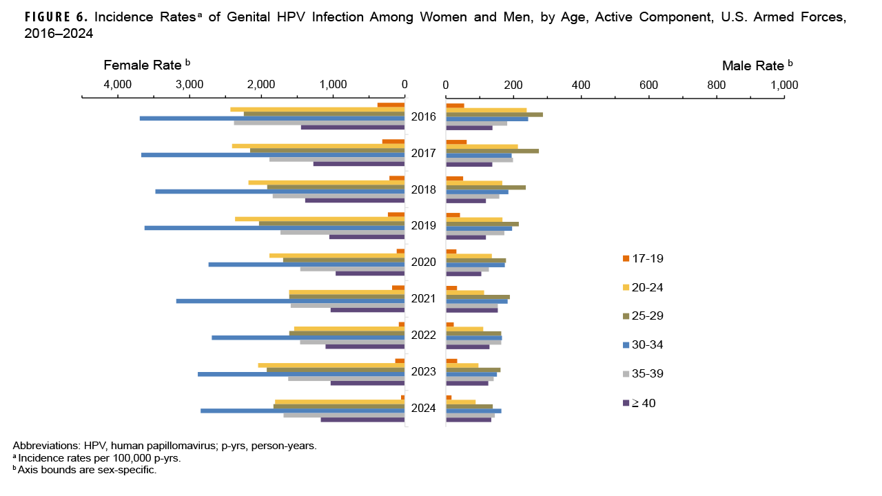 FIGURE 6. Incidence Rates of Genital HPV Infection Among Women and Men, by Age, Active Component, U.S. Armed Forces, 2016–2024 This grouped horizontal bar chart compares genital Human Papillomavirus (HPV) incidence rates between women and men from 2016 to 2024, sorted by age group. The chart uses different horizontal axis scales for each sex to accommodate the wide disparity in rates. It shows that incidence rates are approximately ten times higher in females than in males. The highest rates among women are in the 25-29 and 30-34 year-old age groups. For both sexes, there has been a general downward trend in HPV rates, with the most significant decreases observed in the youngest age groups.