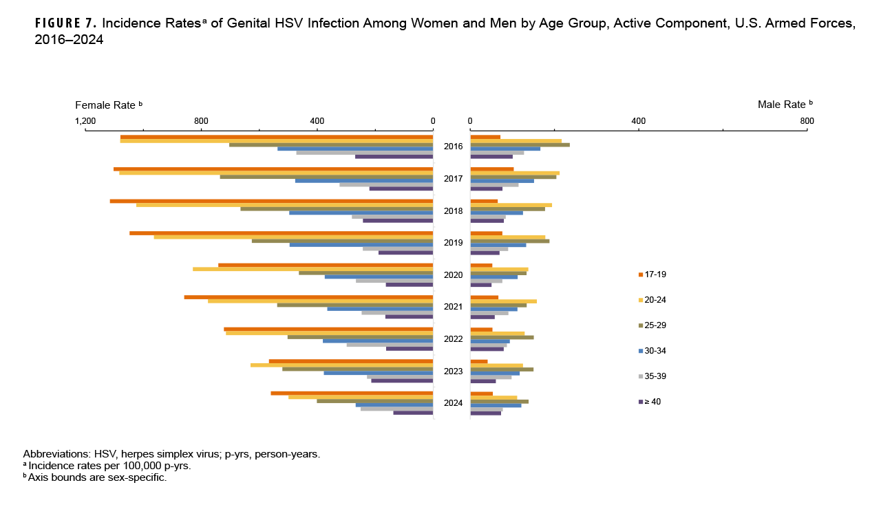 FIGURE 7. Incidence Rates of Genital HSV Infection Among Women and Men by Age Group, Active Component, U.S. Armed Forces, 2016–2024 This is a pyramid-style grouped horizontal bar chart that displays incidence rates of genital Herpes Simplex Virus (HSV) for women and men by age group from 2016 to 2024. The purpose is to show trends and compare rates between sexes. The chart indicates a substantial and consistent decline in HSV incidence for both males and females across nearly all age groups during the surveillance period. Female rates are markedly higher than male rates. The highest incidence for both sexes occurs in the 20-24 year-old age group, with rates generally decreasing in older age groups.
