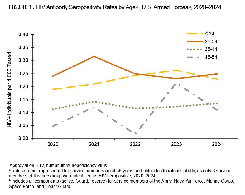 FIGURE 1. HIV Antibody Seropositivity Rates by Age, U.S. Armed Forces, 2020–2024 This is a line chart illustrating HIV seropositivity rates per 1,000 service members tested from 2020 through 2024, broken down by four age categories. Its purpose is to show how rates have trended differently among these age groups. The 25-34 year-old age group consistently had the highest rate of new HIV diagnoses, peaking above 0.35 in 2021 before declining. Conversely, the youngest group, aged 24 and under, maintained the lowest rates. The rate for the 45-54 year-old group experienced a sharp increase in 2023.