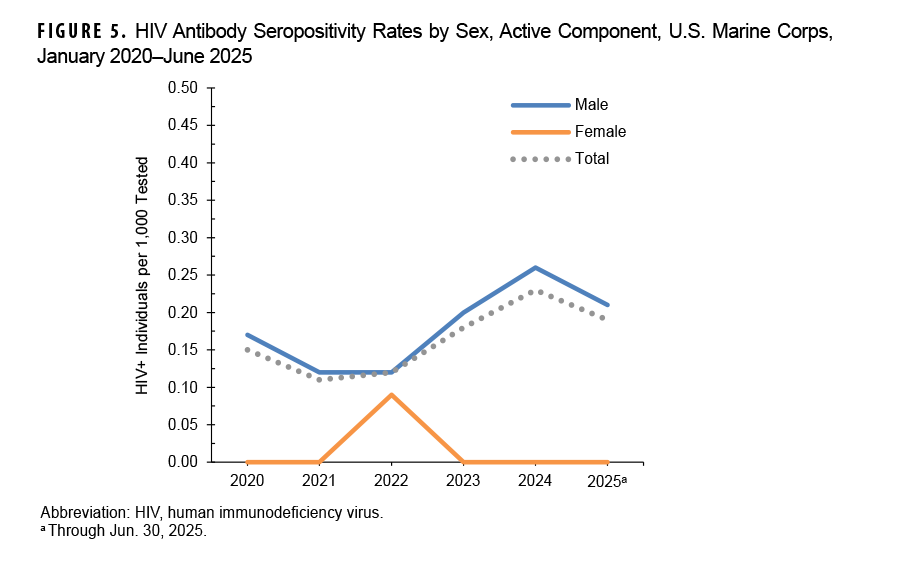 FIGURE 5. HIV Antibody Seropositivity Rates by Sex, Active Component, U.S. Marine Corps, January 2020–June 2025 This line chart tracks HIV seropositivity rates for male and female Marines in the active component from 2020 to mid-2025. The chart highlights a significant disparity by sex, with the rate for females being effectively zero. The rate for males, while lower than in the Army and Navy, shows a clear upward trend, rising from approximately 0.15 per 1,000 tested in 2020 to over 0.25 in 2024, indicating a growing incidence within this group.
