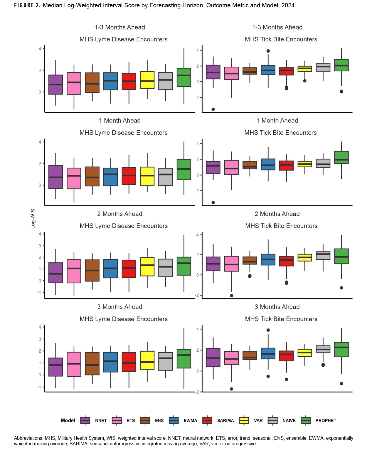 FIGURE 2. Median Log-Weighted Interval Score by Forecasting Horizon, Outcome Metric and Model, 2024 This panel of eight box plots compares the forecast accuracy of eight different models for predicting Lyme disease and tick bite encounters. The metric used for comparison is the Median Log-Weighted Interval Score, where a lower score indicates a more accurate forecast. The results show that for predicting Lyme disease, the ensemble (ENS) and neural network (NNET) models are generally the most accurate. For predicting tick bites, the error, trend, seasonal (ETS) model consistently performs the best across one, two, and three-month forecast horizons.