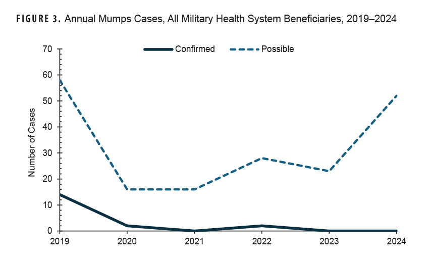 FIGURE 3. Annual Mumps Cases, All Military Health System Beneficiaries, 2019–2024. This graph presents two distinct lines on the x-, or horizontal, axis that represent the numbers of confirmed and possible cases of mumps, for each year from 2019 to 2024. The vertical, or y-, axis indicates the number of cases of mumps, in units of two, from zero to 70. Each segment of the horizontal, or x-axis, represents a calendar year, from 2019 through 2024. Confirmed cases of mumps declined from 14 in 2019 to two in 2020 and ranged between two and zero for the remainder of the period. The number of possible mumps cases totaled 58 in 2019 but declined to 16 in 2020, but then rose to 28 in 2022 and increased to 52 possible cases in 2024