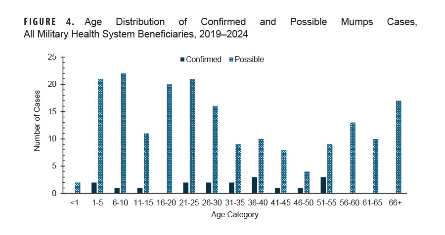 FIGURE 4. Age Distribution of Confirmed and Possible Mumps Cases, All Military Health System Beneficiaries, 2019–2024. In this chart, 15 pairs of vertical columns represent the numbers of confirmed and possible cases of mumps for all age categories of Military Health System beneficiaries, for the entire surveillance period. The vertical, or y-, axis indicates the numbers of confirmed and possible cases, in units of one, from zero to 25. Each segment of the horizontal, or x-, axis represents an age group, starting at younger than one year and concluding with age 66 years and older. The two age groups with the highest numbers of confirmed cases were the ages 36 to 40 years and 51 to 55 years, with three cases each; the ages one to five years, 21 to 25 years, 26 to 30 years and 31 to 35 years groups each had two confirmed cases. Four age groups, six to 10 years, 11 to 15 years, 41 to 45 years and 46 to 50 years, had one confirmed case each. The age groups younger than one year, 16 to 20 years, and the three oldest age ranges, from 56 years and older, had no confirmed cases of mumps. Possible cases of mumps exceeded 20 in number among four age groups, ages one to five years, six to 10 years, 16 to 20 years and 21 to 25 years; the ages 26 to 30 years group had 17 possible cases of mumps and the ages 66 years and older had 18 possible cases. All other age groups had less than 15 possible cases; no age group had no possible cases identified