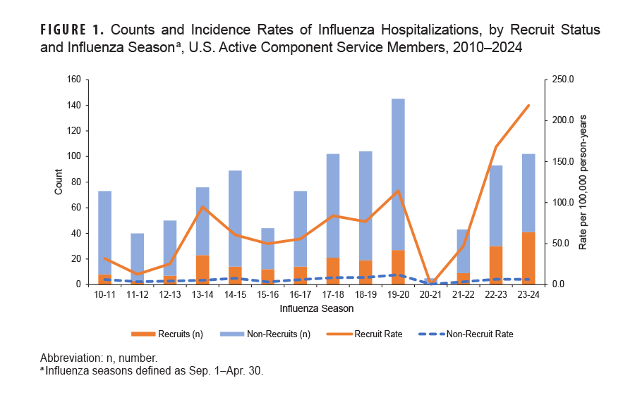 FIGURE 1. Counts and Incidence Rates of Influenza Hospitalizations, by Recruit Status and Influenza Season, U.S. Active Component Service Members, 2010–2024. This graph consists of 14 stacked vertical columns, each of which represents the number of influenza hospitalizations among active component service members for each influenza season from 2010 through 2024. Each column is constituted by two segments, of which the lower segment represents recruits and the upper segment represents non-recruits. In addition, two continuous lines on the x-, or horizontal, axis depict the rates of hospitalization among recruit and non-recruit active component service members. The left vertical, or y-, axis indicates the counts of hospitalizations, in units of 20, from zero to 160, among recruits and non-recruits. The right vertical, or y-, axis indicates the incidence rates per 100,000 person-years, in units of 50.0, from 0.0 to 250.0, of hospitalizations among recruits and non-recruits. The 14 segments of the horizontal, or x-, axis each represent a discrete influenza season, starting with the autumn 2010 and winter 2011 season and ending with the autumn 2023 and winter 2024 season. Recruit hospitalizations comprised less than one quarter of each stacked column until autumn 2022 and winter 2023, when they comprised around one third of the column, and then increased to comprise around 40 percent of the autumn 2023 and winter 2024 column. At the start of the surveillance period, in autumn 2010 and winter 2011, influenza hospitalization counts numbered just over 70, and then markedly declined, to around 40, the following season, but they steadily rose for the following three seasons, to a new high of nearly 90 in autumn 2014 and winter 2015. The hospitalization pattern then repeated, from just over 40 in autumn 2015 and winter 2016 to just over 100 in autumn 2018 and winter 2019. The following year, however, during the 2019 and 2020 influenza season, the repeated four-year pattern reversed, with hospitalization counts continuing to increase, to just over 140. The following season, in autumn 2020 and winter 2021, hospitalizations declined to near zero. For the following three seasons, hospitalizations increased, congruent with the pre-2020 pattern, rising from around 40 to just under 100 in the autumn 2023 and winter 2024 season. The line representing the recruit hospitalization rate adhered to the overall hospitalization count trend, remaining below 100.0 until the autumn 2019 and winter 2020 season, when it rose to approximately 120.0 per 100,000 person-years. Subsequently, however, the recruit hospitalization rate rose dramatically, with a penultimate high rate of just under 170.0 per 100,000 person-years in autumn 2022 and winter 2023, followed by the highest rate of the surveillance period, of just under 220.0, in autumn 2023 and winter 2024. Conversely, the non-recruit hospitalization rate remained steady, at 10.0 per 100,000 person-years or lower, for every season of the surveillance period