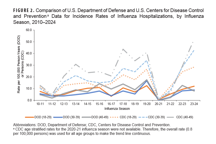 FIGURE 2. Comparison of U.S. Department of Defense and U.S. Centers for Disease Control and Prevention a Data for Incidence Rates of Influenza Hospitalizations, by Influenza Season, 2010–2024. This graph presents six distinct lines on the x-, or horizontal, axis. Three lines represent Department of Defense, or DOD, data on influenza hospitalization incidence rates, and three lines represent U.S. Centers for Disease Control and Prevention, or CDC, data on influenza hospitalization incidence rates. Within the two sets of data, or two sets of horizontal lines, three discrete age groups are represented, ages 18 to 29 years, 30 to 39 years and 40 to 49 years. The vertical, or y-, axis indicates the incidence rates per 100,000 person-years, in units of 10.0, from 0.0 to 60.0, of hospitalizations. The 14 segments of the horizontal, or x-, axis each represent a discrete influenza season, starting with the autumn 2010 and winter 2011 season and ending with the autumn 2023 and winter 2024 season. In general, the patterns of all six lines are similar, but with consistent variations in degrees, or rate counts. With only one exception, for one age group, DOD rates of hospitalization were far lower, remaining consistently below 20.0 per 100,000 person-years for all age groups. Within the CDC data set, hospitalization rates increased with age, with a negligible exceptions for two seasons during which counts were the lowest. The DOD data set, however, reveals lowest hospitalization rates among the ages 30 to 39 age group, and slightly higher rates for the ages 18 to 29 years group, with the oldest age group generally the highest. The CDC data set shows the second highest hospitalization rate, among the ages 40 to 49 years group, during the autumn 2017 and winter 2018 influenza season, at  43.7 per 100,000 person-years, which declined the following season but increased in autumn 2019 and winter 2020 to nearly 40.0 per 100,000 person-years. All hospitalization rates, for all age groups in both data sets, were at near zero for the autumn 2020 and winter 2021 season. Subsequently, DOD rates returned to their previous levels, but CDC hospitalization incidence rates for influenza rose to new highs for all three age groups in autumn 2023 and winter 2024: just over 502.0 per 100,000 person-years for ages 40 to 49 years, just over 42.0 for ages 30 to 39 years, and around 28.0 for ages 18 to 29 years